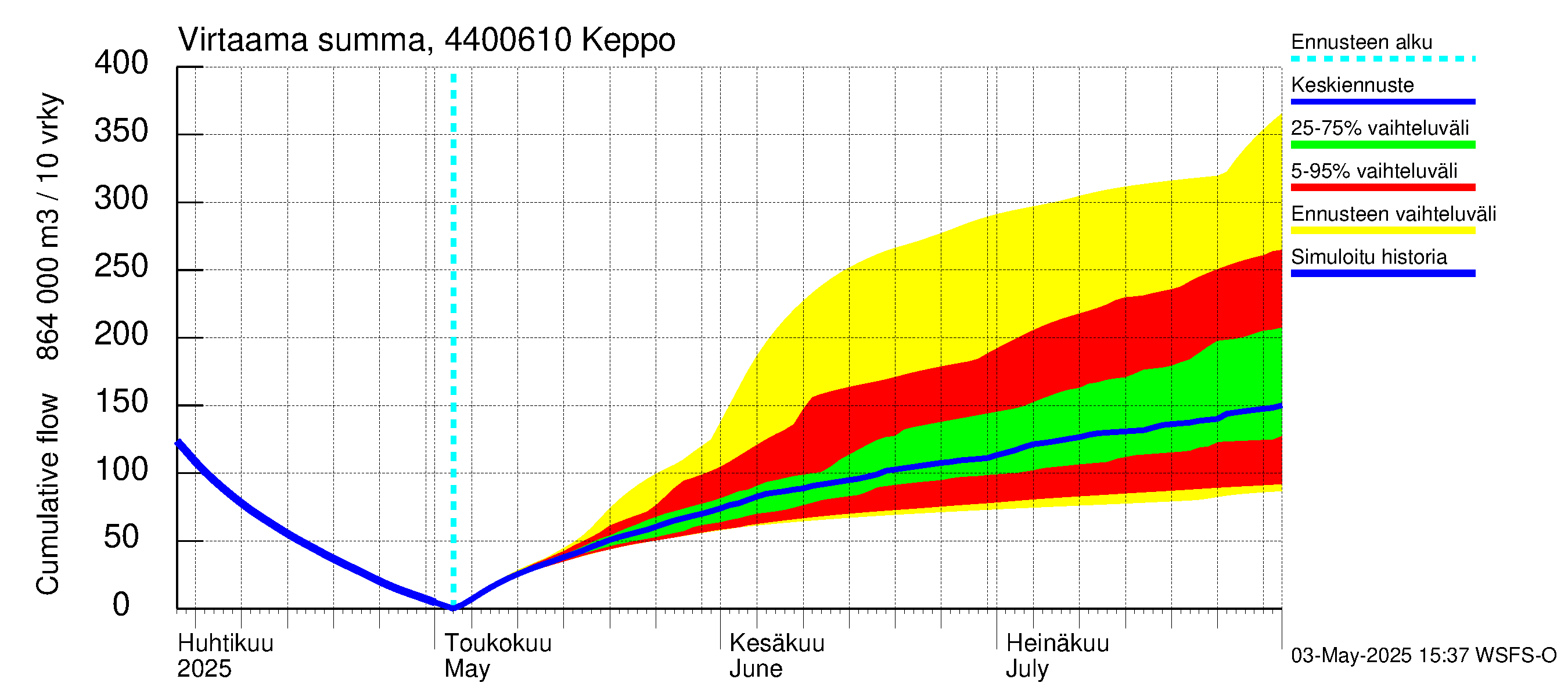 Lapuanjoen vesistöalue - Keppo: Virtaama / juoksutus - summa
