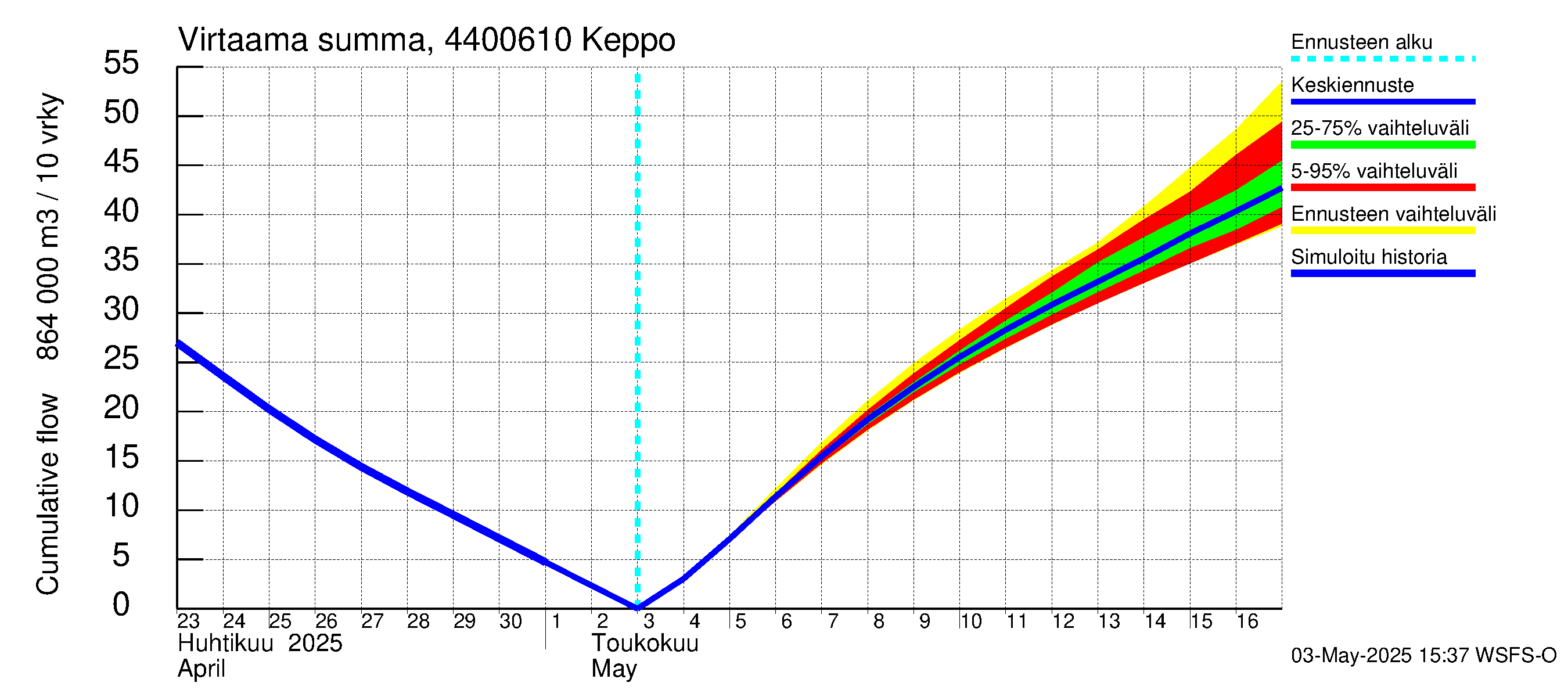Lapuanjoen vesistöalue - Keppo: Virtaama / juoksutus - summa