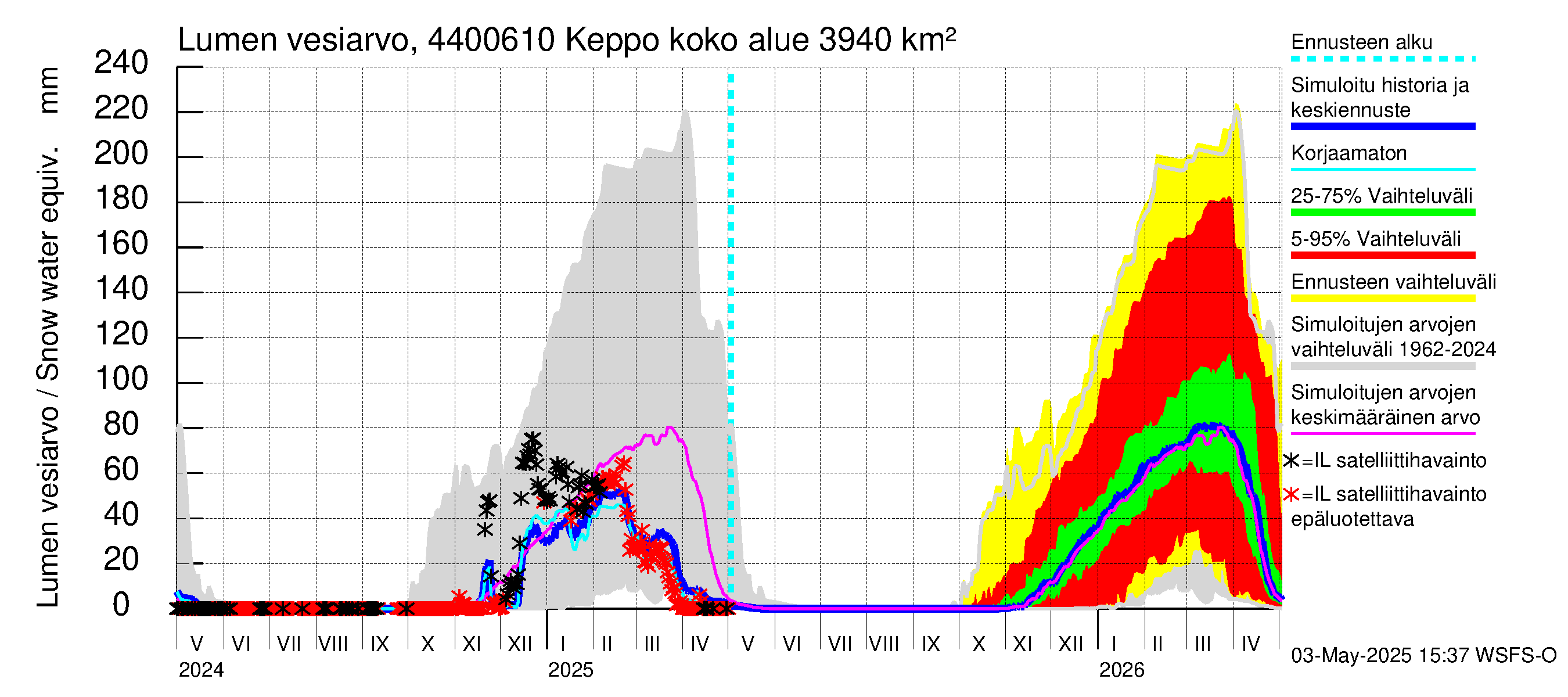 Lapuanjoen vesistöalue - Keppo: Lumen vesiarvo