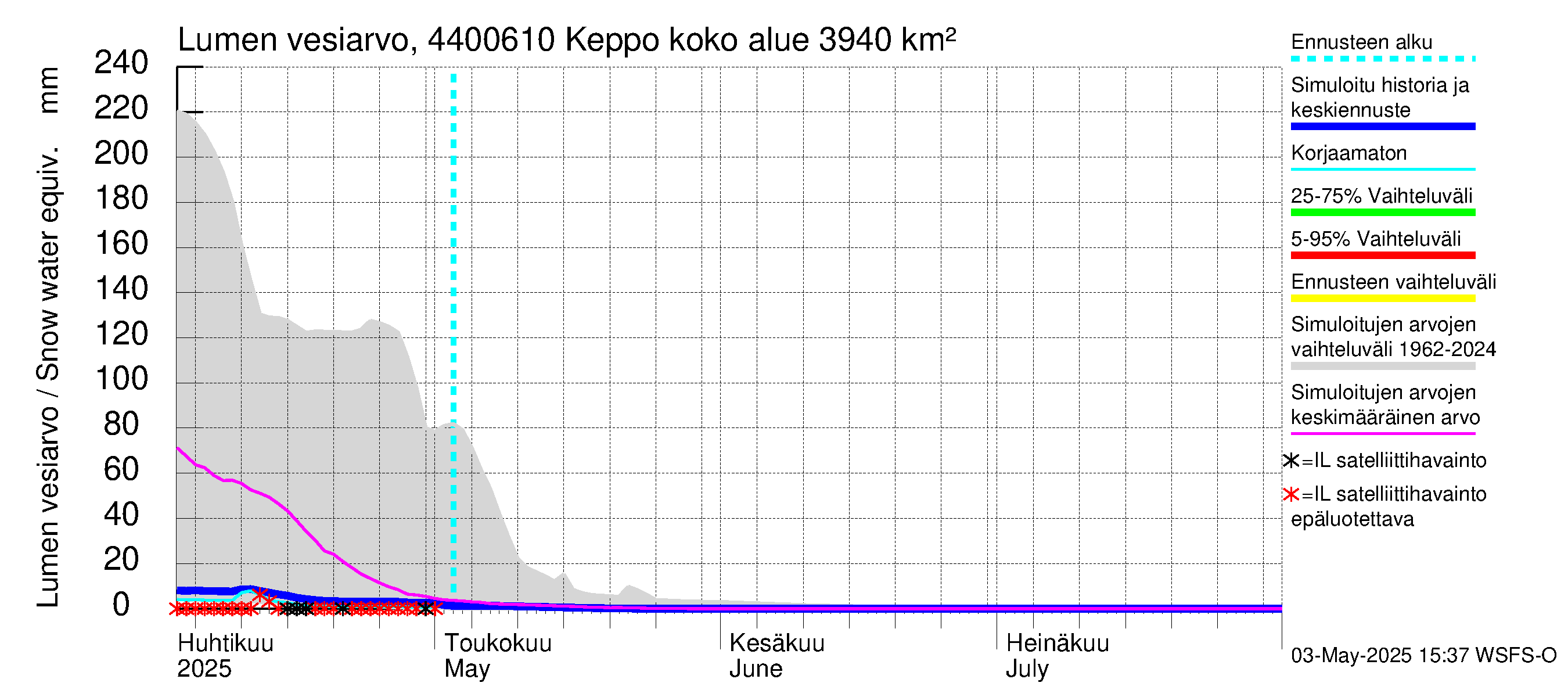 Lapuanjoen vesistöalue - Keppo: Lumen vesiarvo