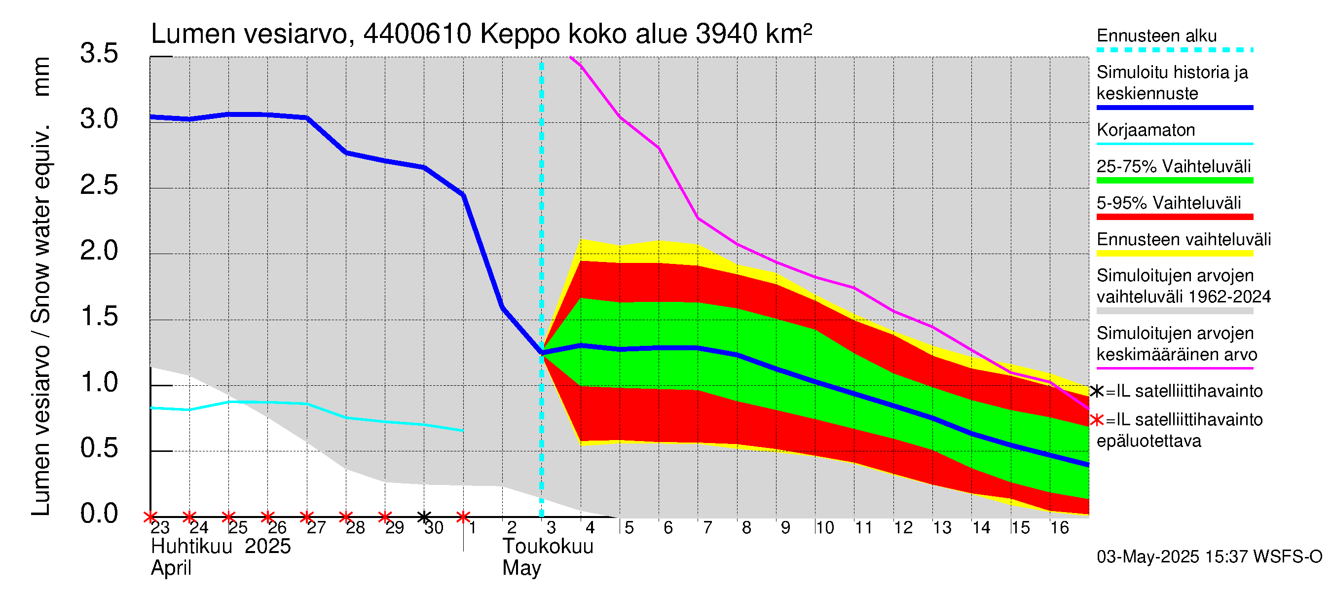 Lapuanjoen vesistöalue - Keppo: Lumen vesiarvo