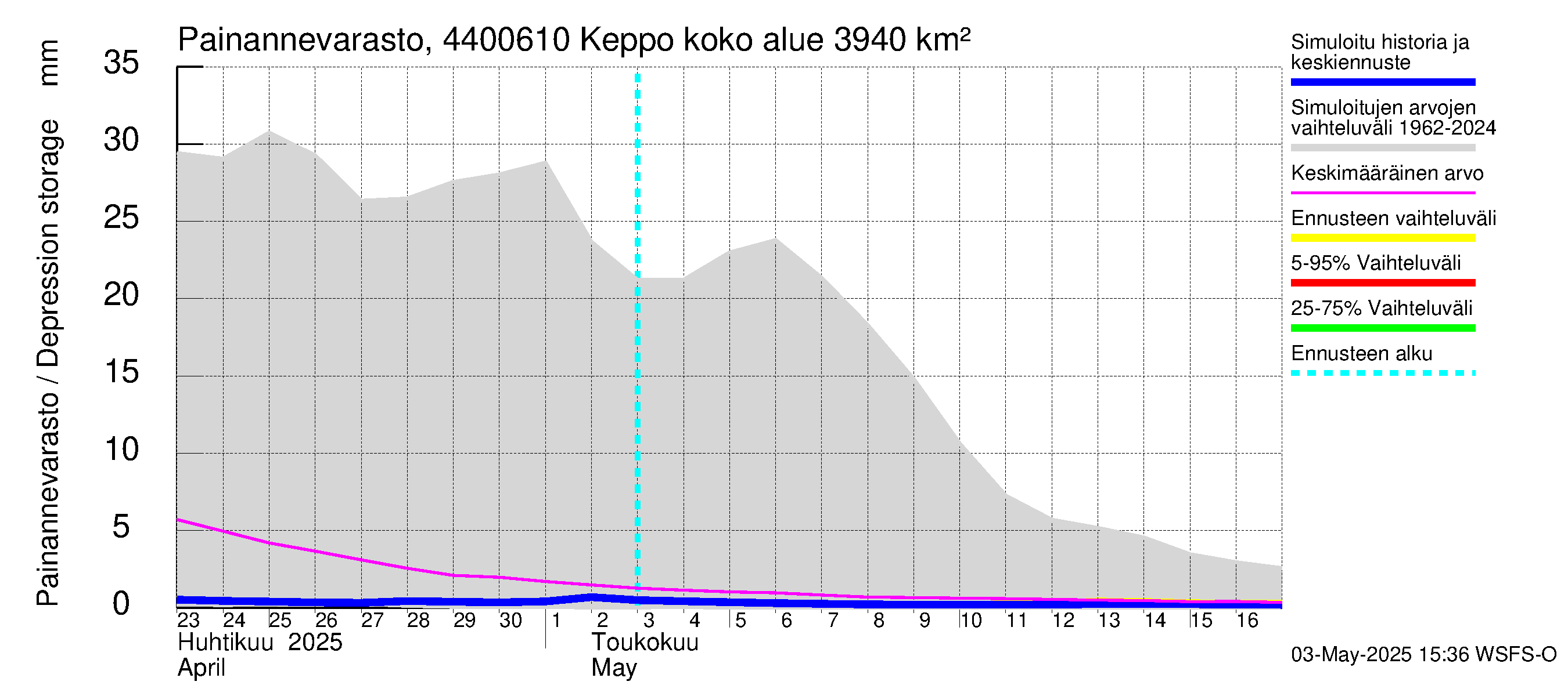 Lapuanjoen vesistöalue - Keppo: Painannevarasto