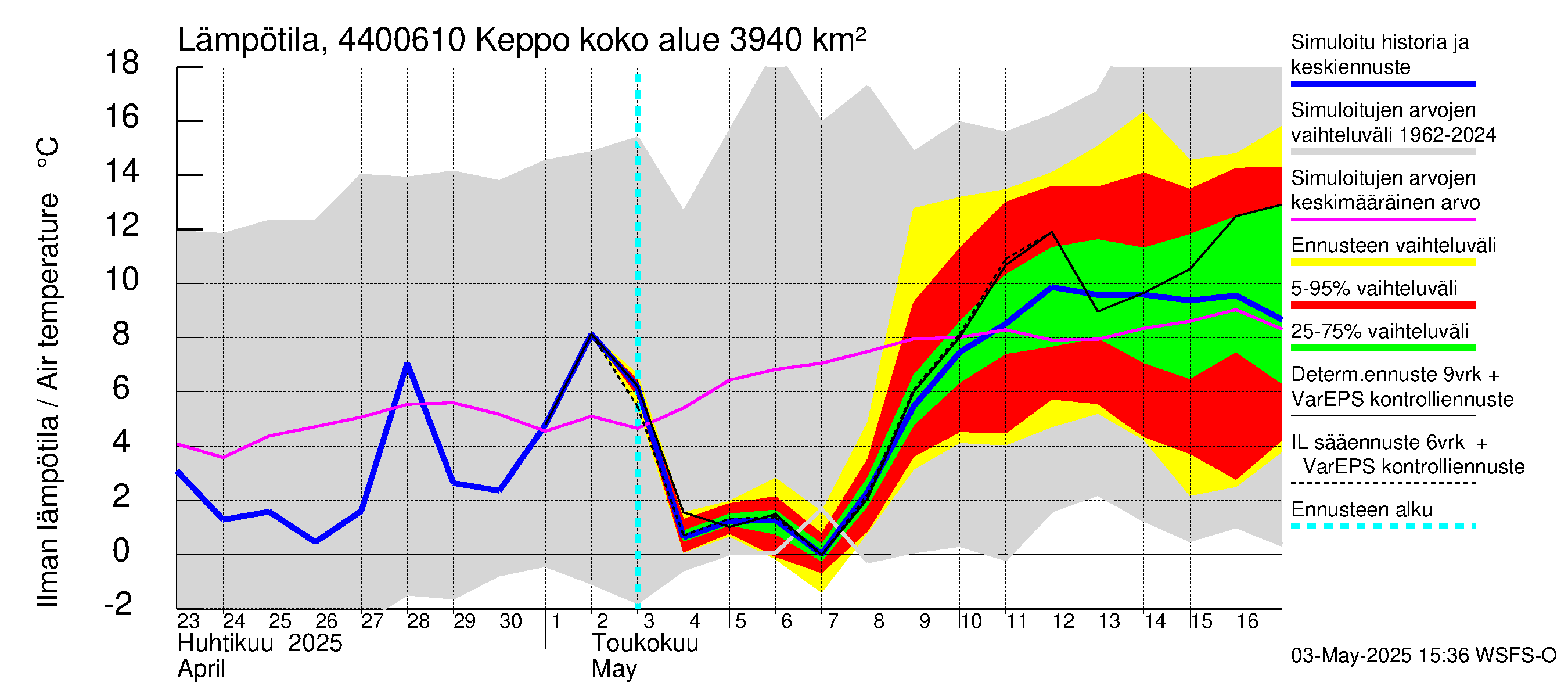 Lapuanjoen vesistöalue - Keppo: Ilman lämpötila