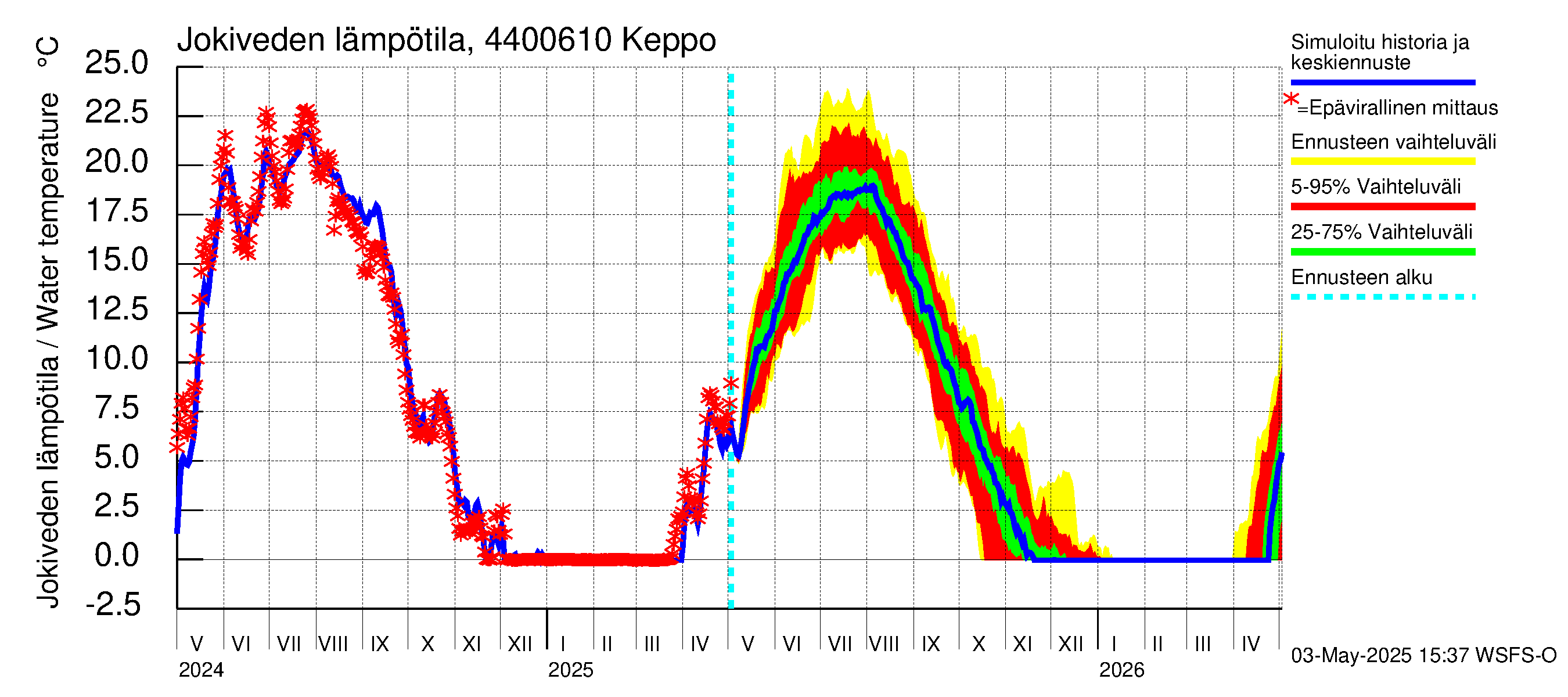Lapuanjoen vesistöalue - Keppo: Jokiveden lämpötila