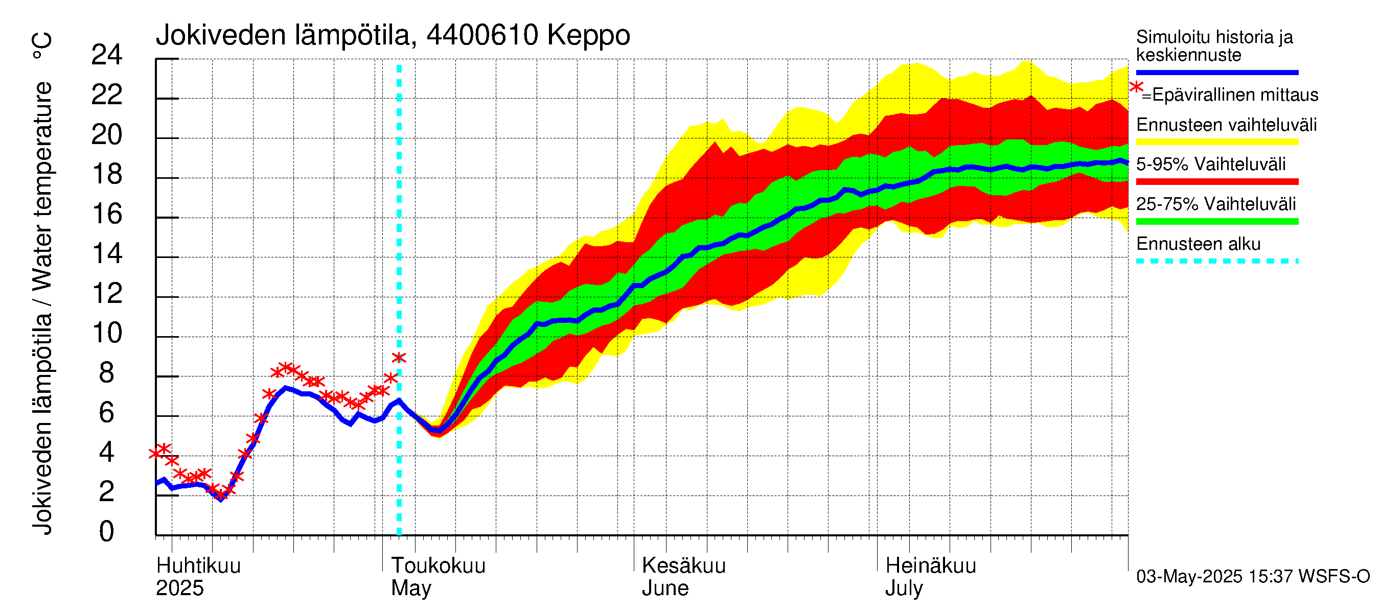 Lapuanjoen vesistöalue - Keppo: Jokiveden lämpötila