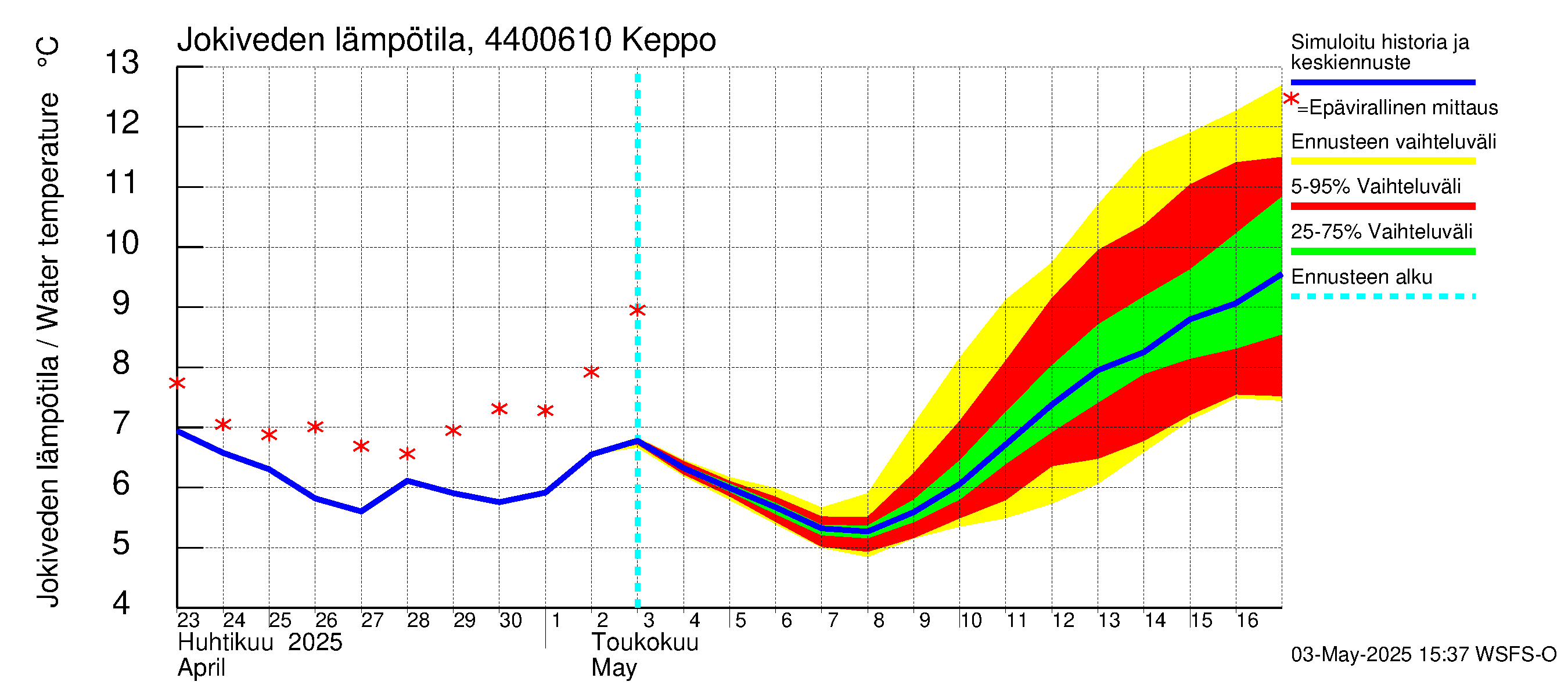 Lapuanjoen vesistöalue - Keppo: Jokiveden lämpötila