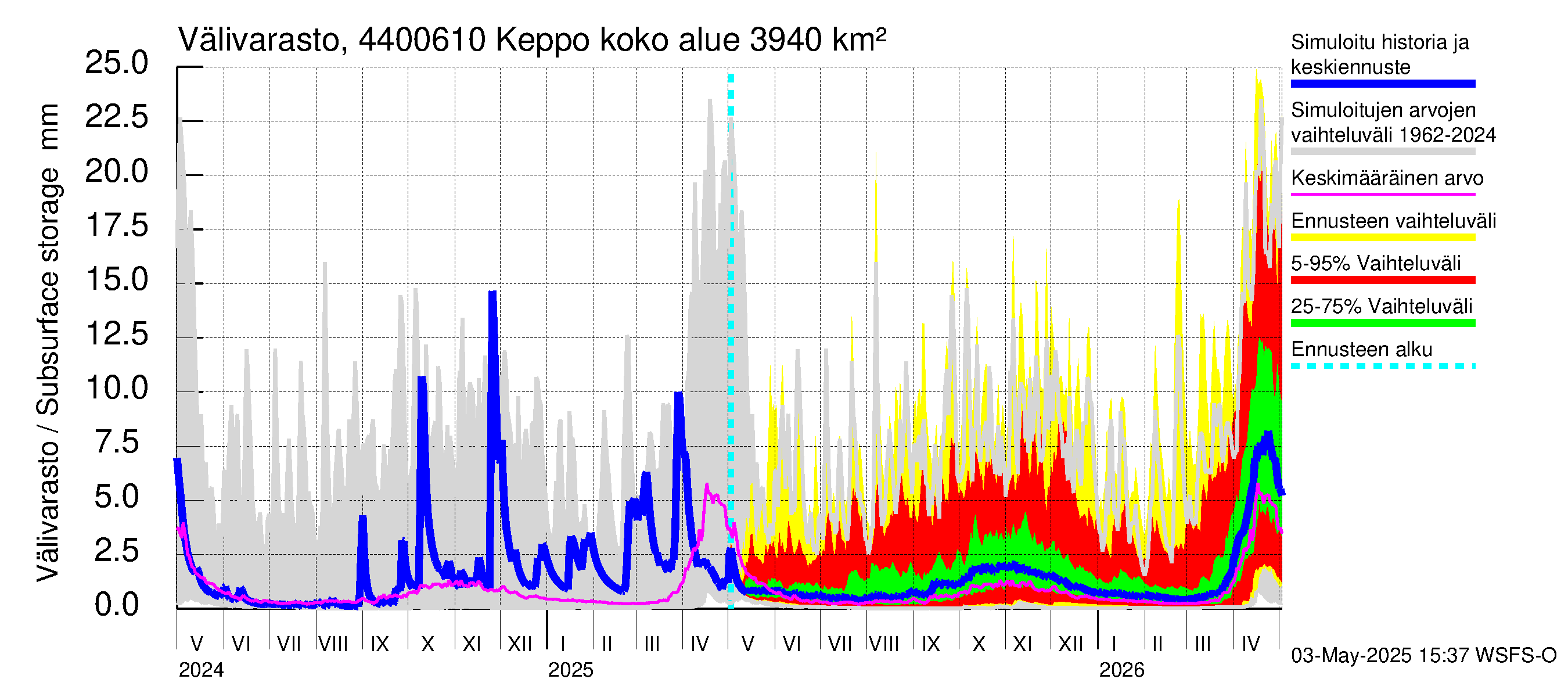 Lapuanjoen vesistöalue - Keppo: Välivarasto
