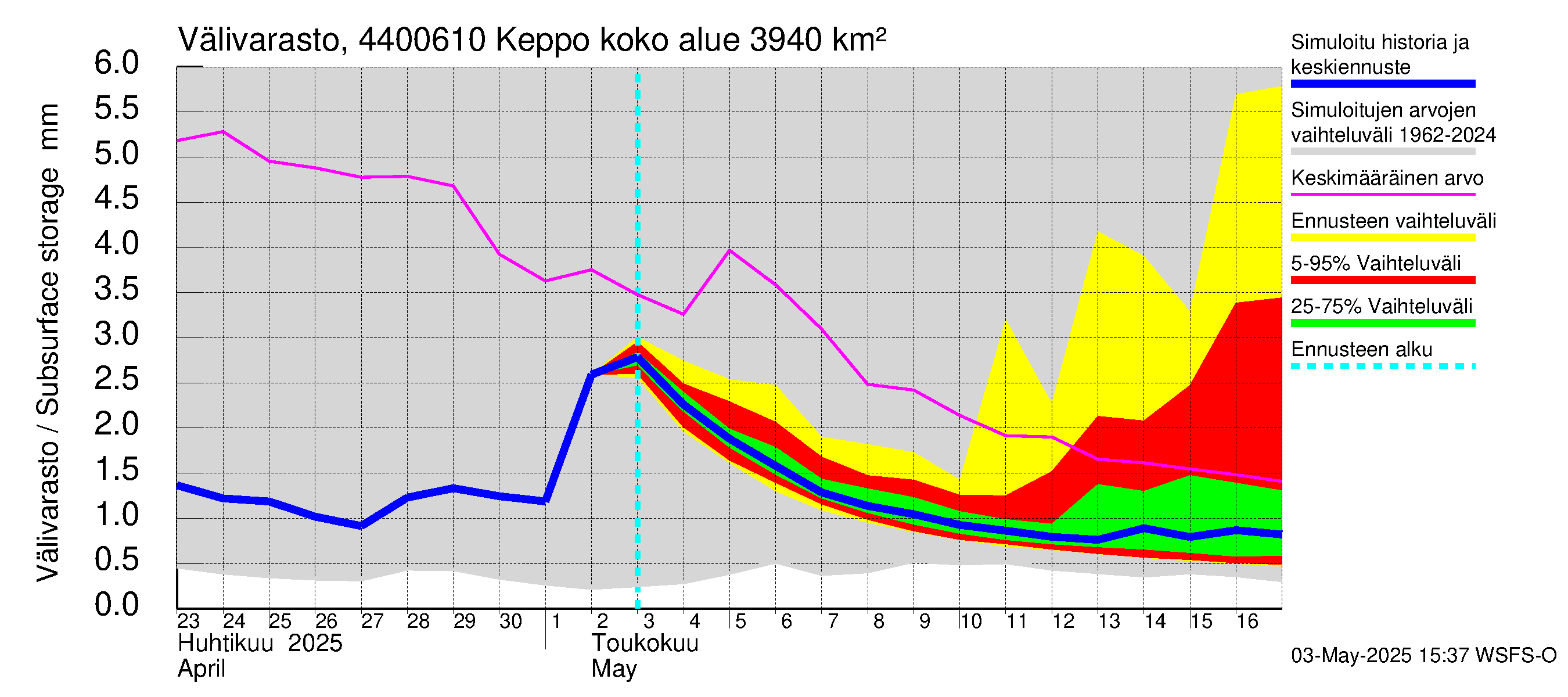 Lapuanjoen vesistöalue - Keppo: Välivarasto