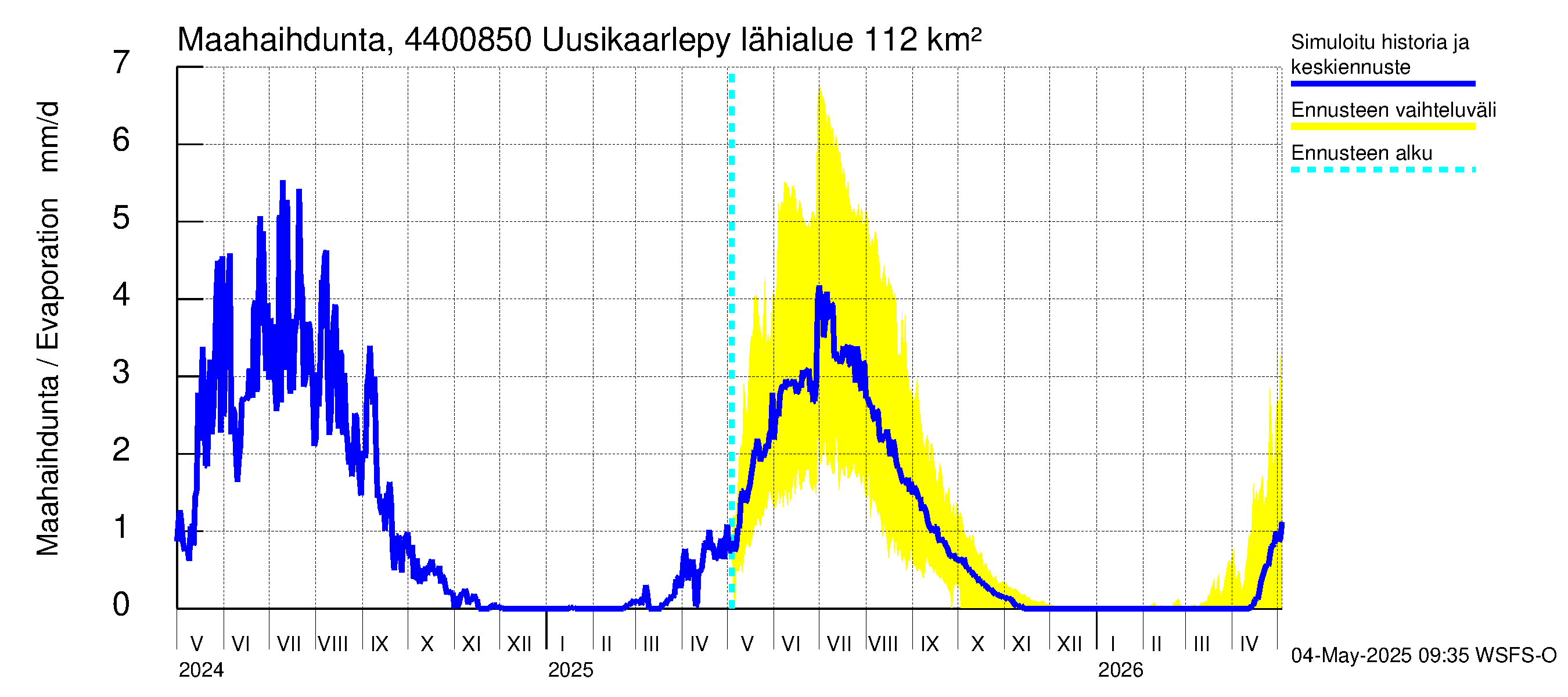 Lapuanjoen vesistöalue - Uusikaarlepyy: Haihdunta maa-alueelta