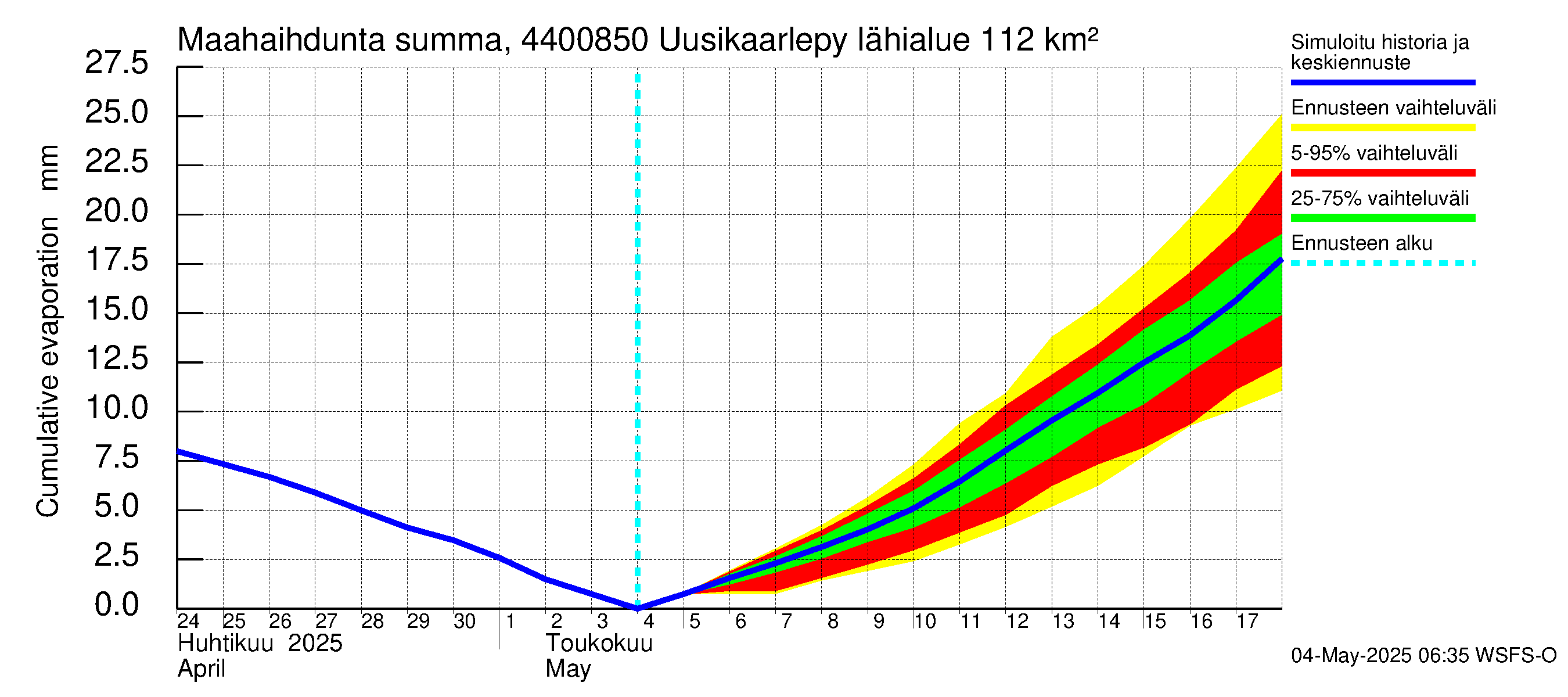 Lapuanjoen vesistöalue - Uusikaarlepyy: Haihdunta maa-alueelta - summa
