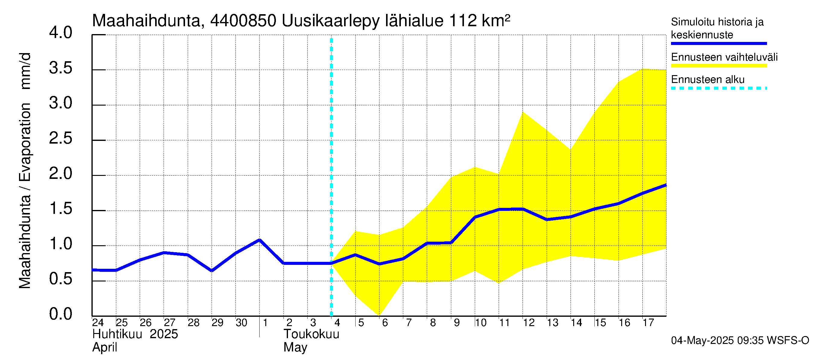 Lapuanjoen vesistöalue - Uusikaarlepyy: Haihdunta maa-alueelta