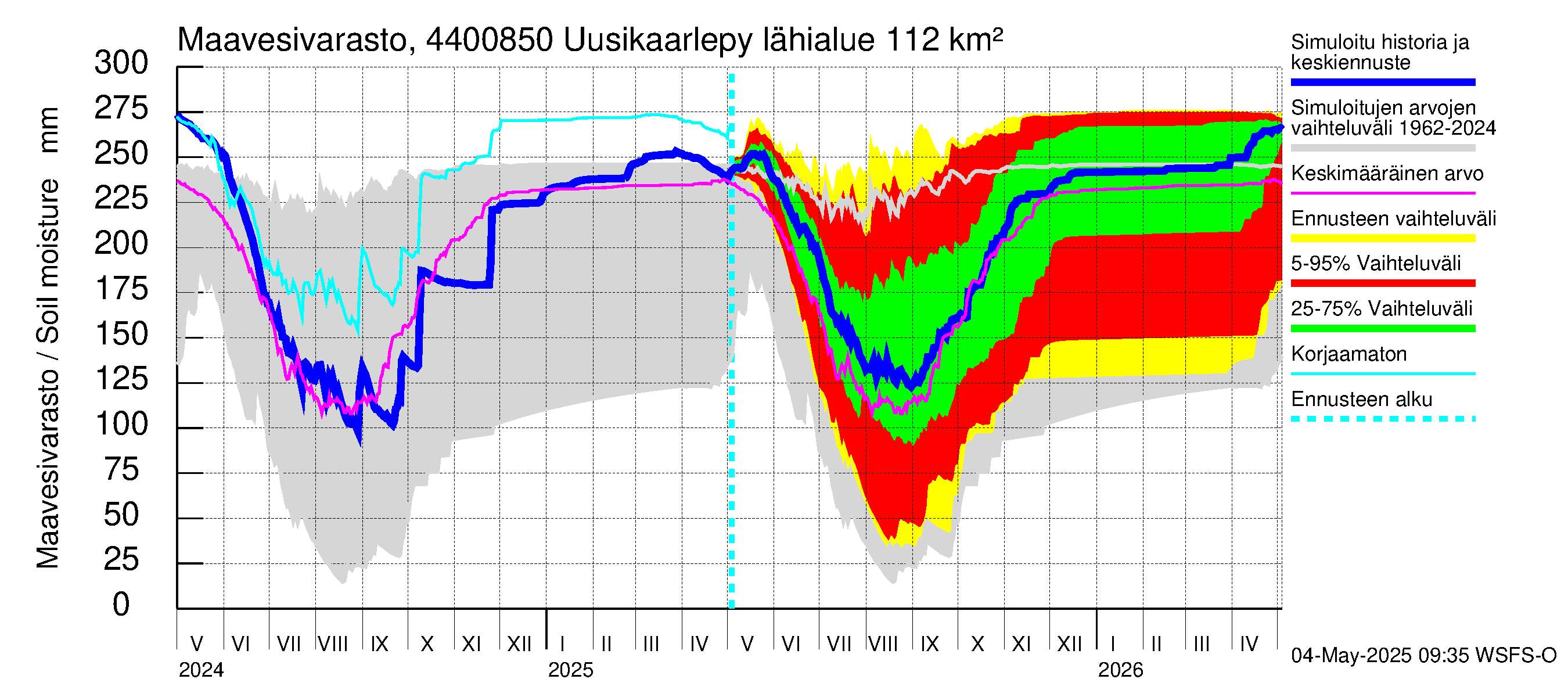 Lapuanjoen vesistöalue - Uusikaarlepyy: Maavesivarasto