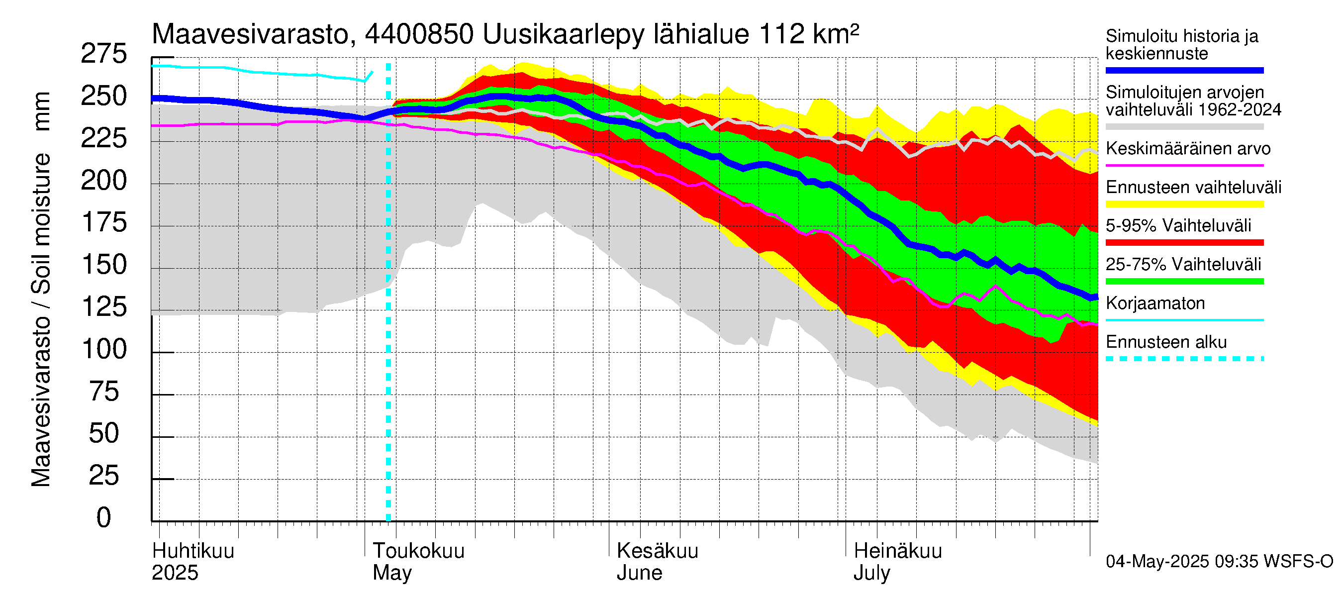 Lapuanjoen vesistöalue - Uusikaarlepyy: Maavesivarasto