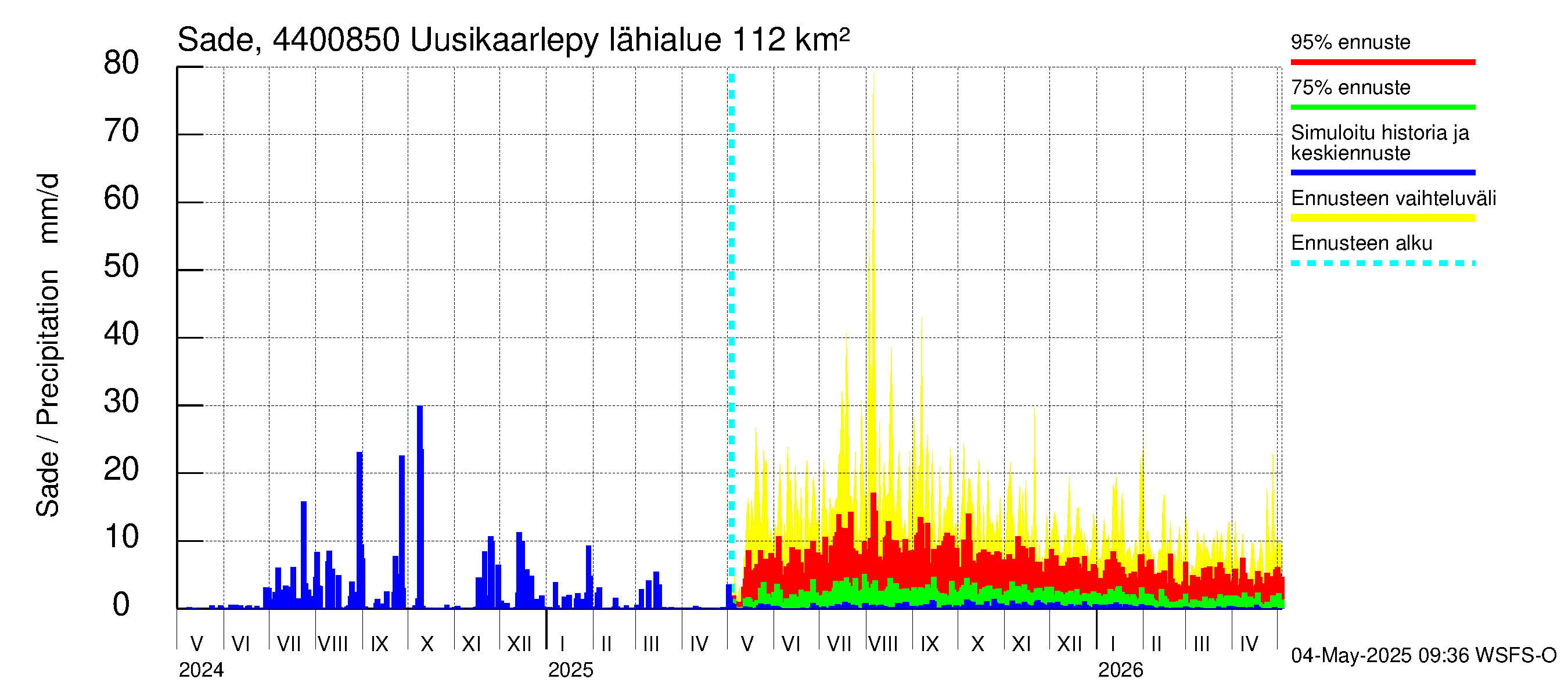 Lapuanjoen vesistöalue - Uusikaarlepyy: Sade