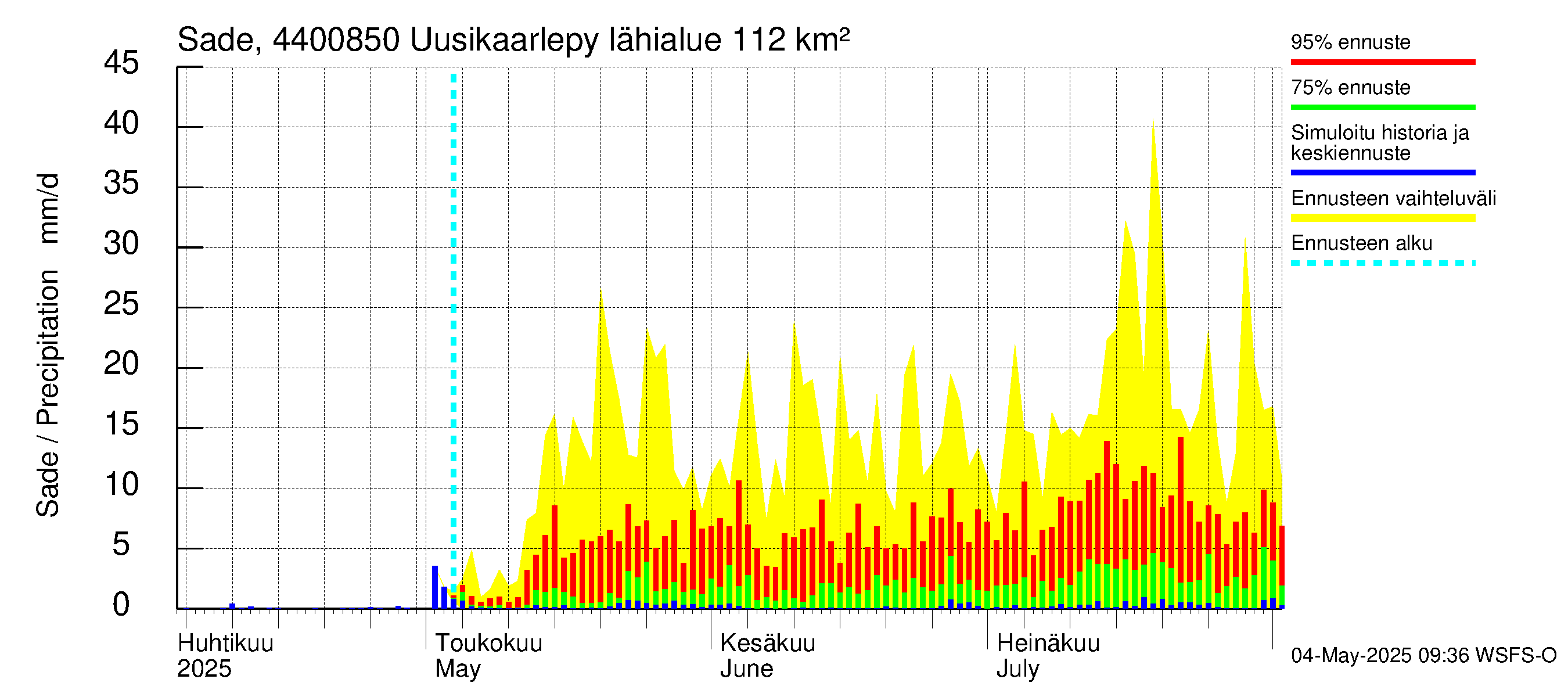 Lapuanjoen vesistöalue - Uusikaarlepyy: Sade
