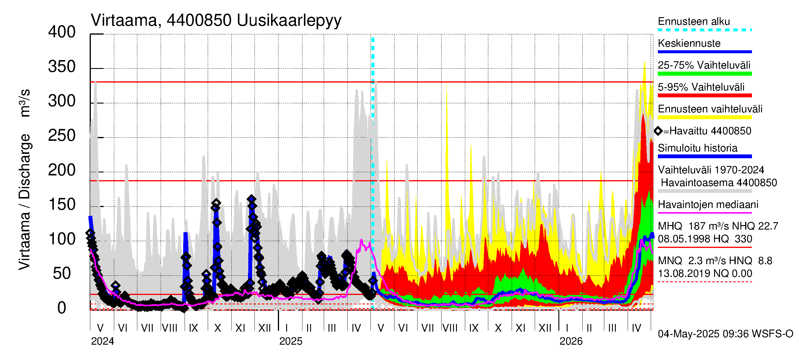 Lapuanjoen vesistöalue - Uusikaarlepyy: Virtaama / juoksutus - jakaumaennuste