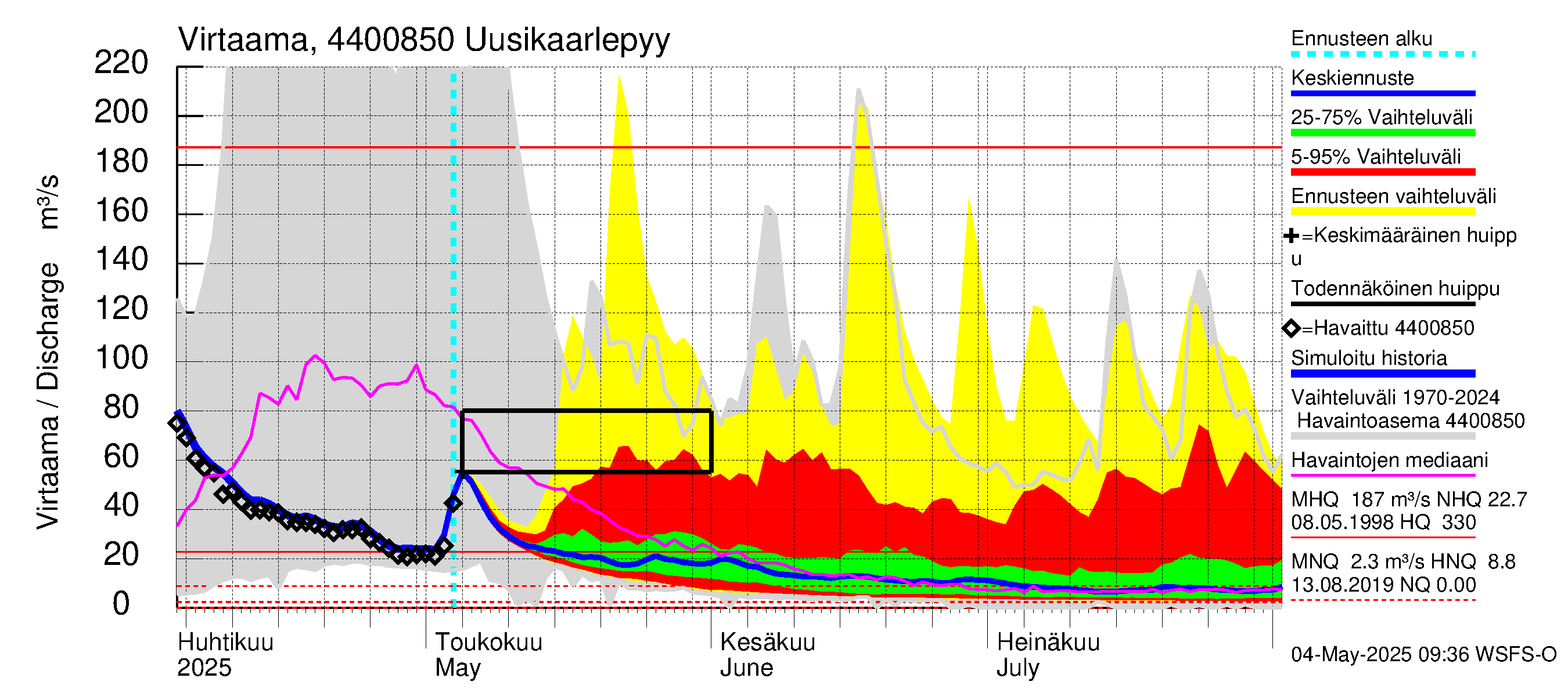Lapuanjoen vesistöalue - Uusikaarlepyy: Virtaama / juoksutus - jakaumaennuste