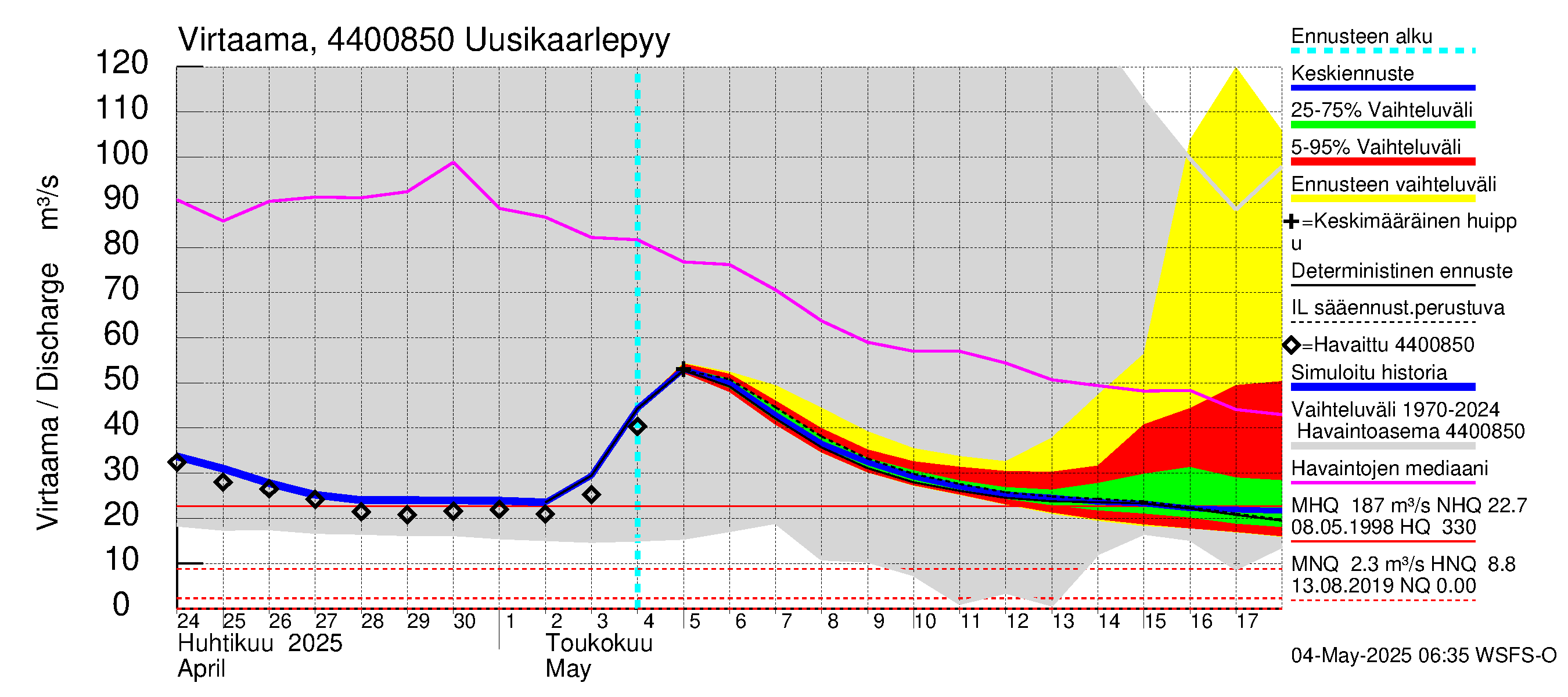 Lapuanjoen vesistöalue - Uusikaarlepyy: Virtaama / juoksutus - jakaumaennuste