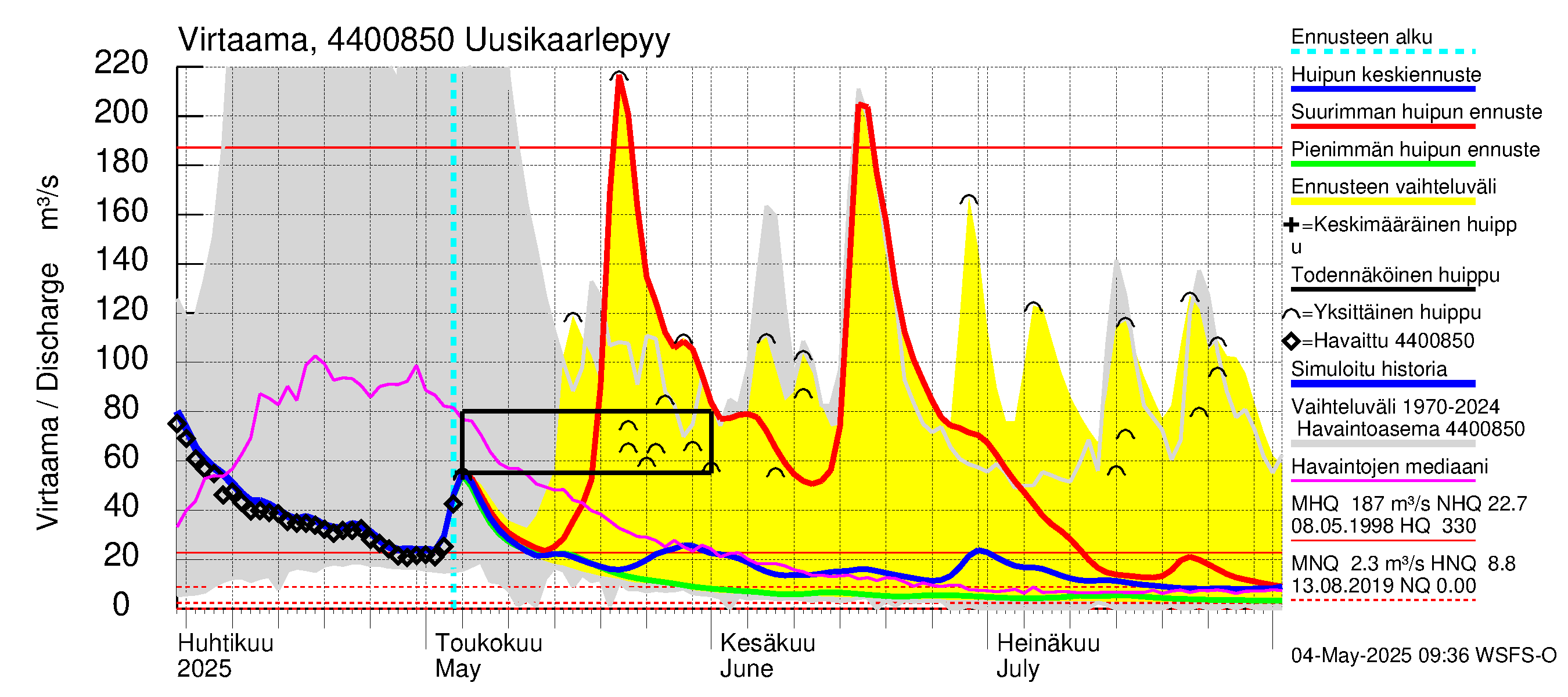 Lapuanjoen vesistöalue - Uusikaarlepyy: Virtaama / juoksutus - huippujen keski- ja ääriennusteet