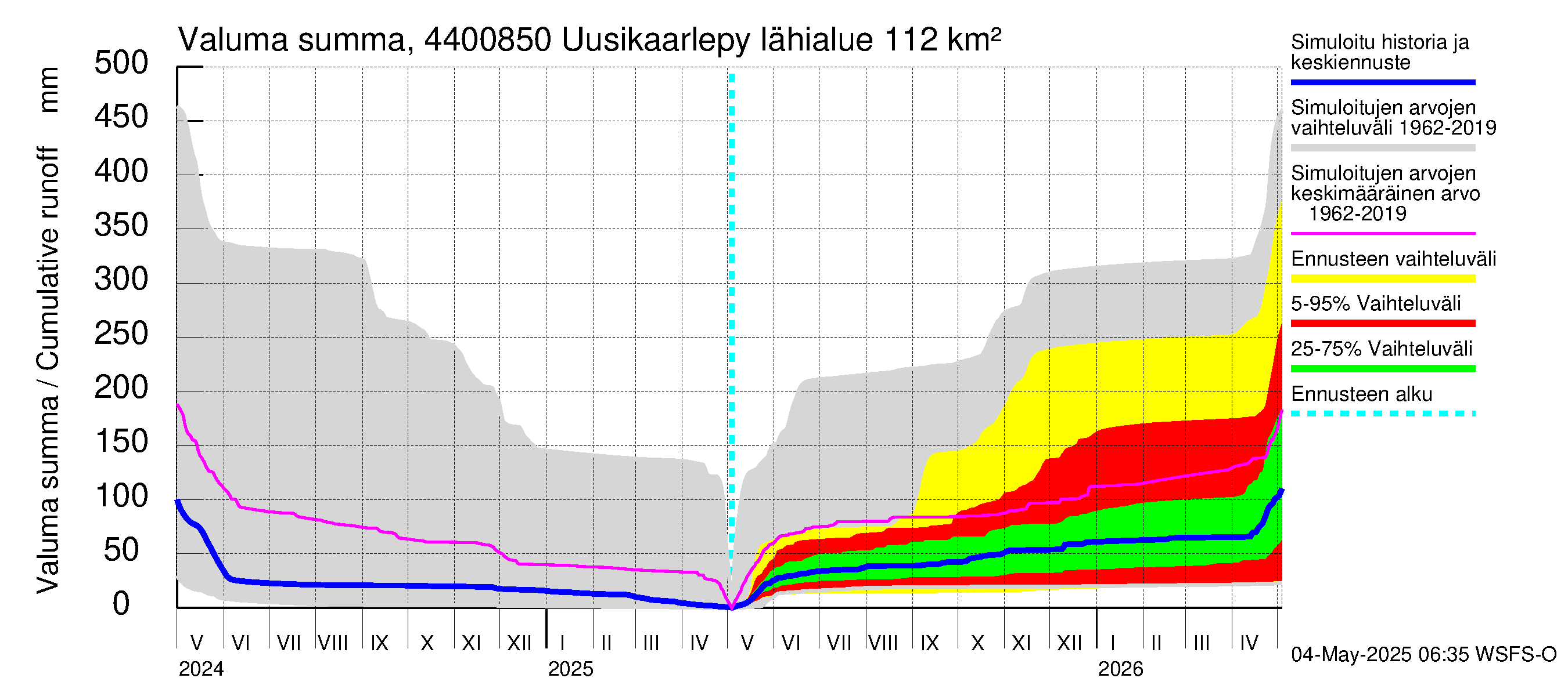 Lapuanjoen vesistöalue - Uusikaarlepyy: Valuma - summa