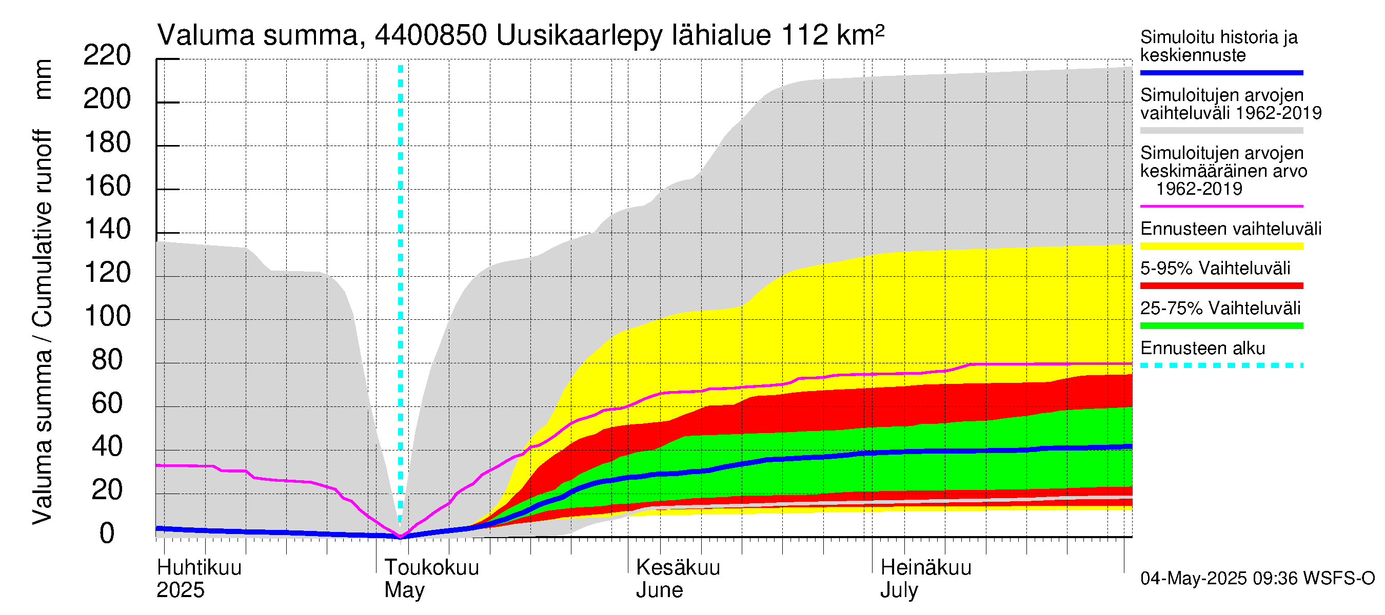Lapuanjoen vesistöalue - Uusikaarlepyy: Valuma - summa