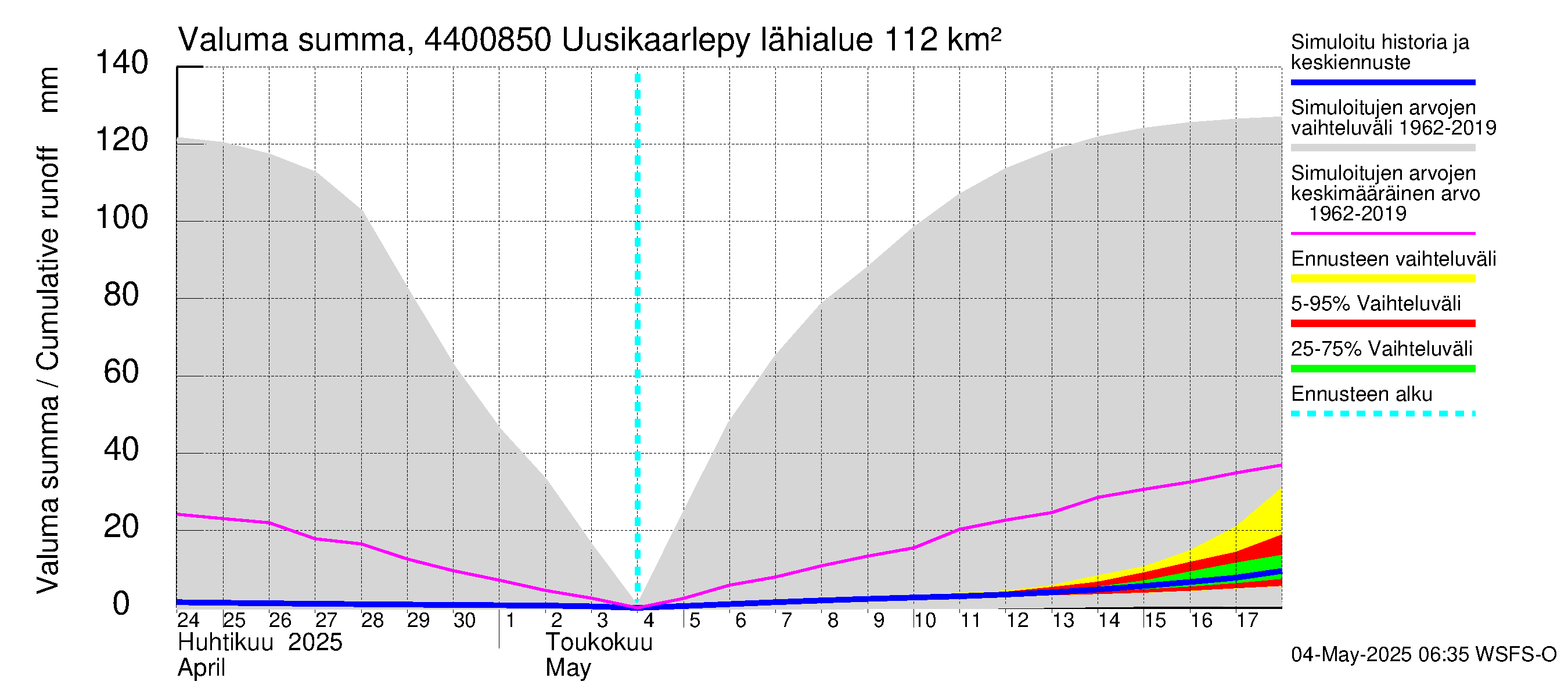 Lapuanjoen vesistöalue - Uusikaarlepyy: Valuma - summa