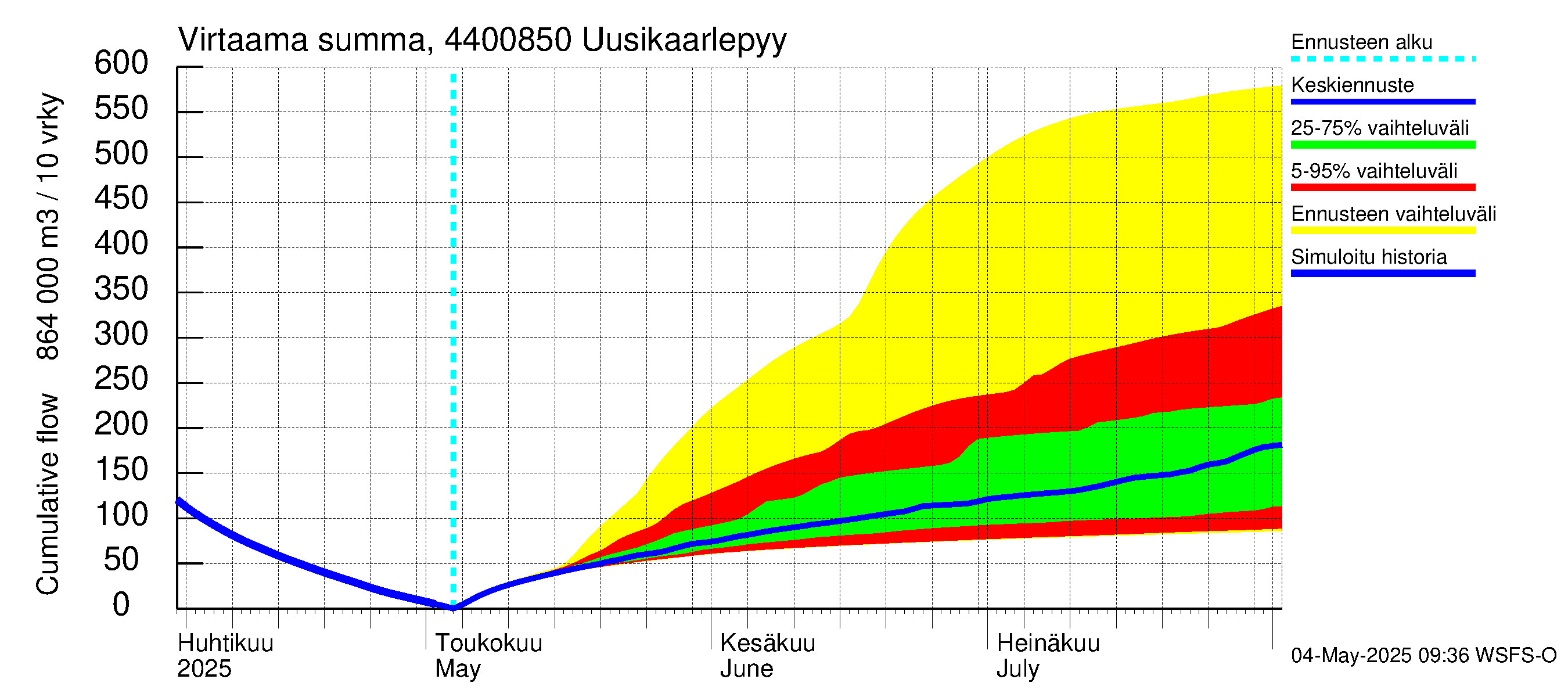 Lapuanjoen vesistöalue - Uusikaarlepyy: Virtaama / juoksutus - summa
