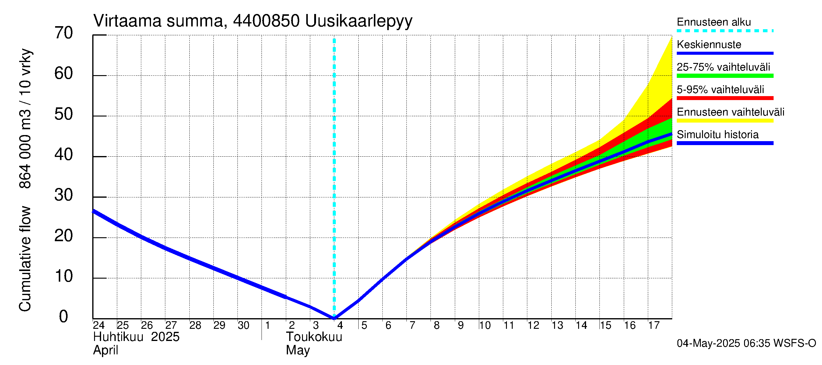 Lapuanjoen vesistöalue - Uusikaarlepyy: Virtaama / juoksutus - summa