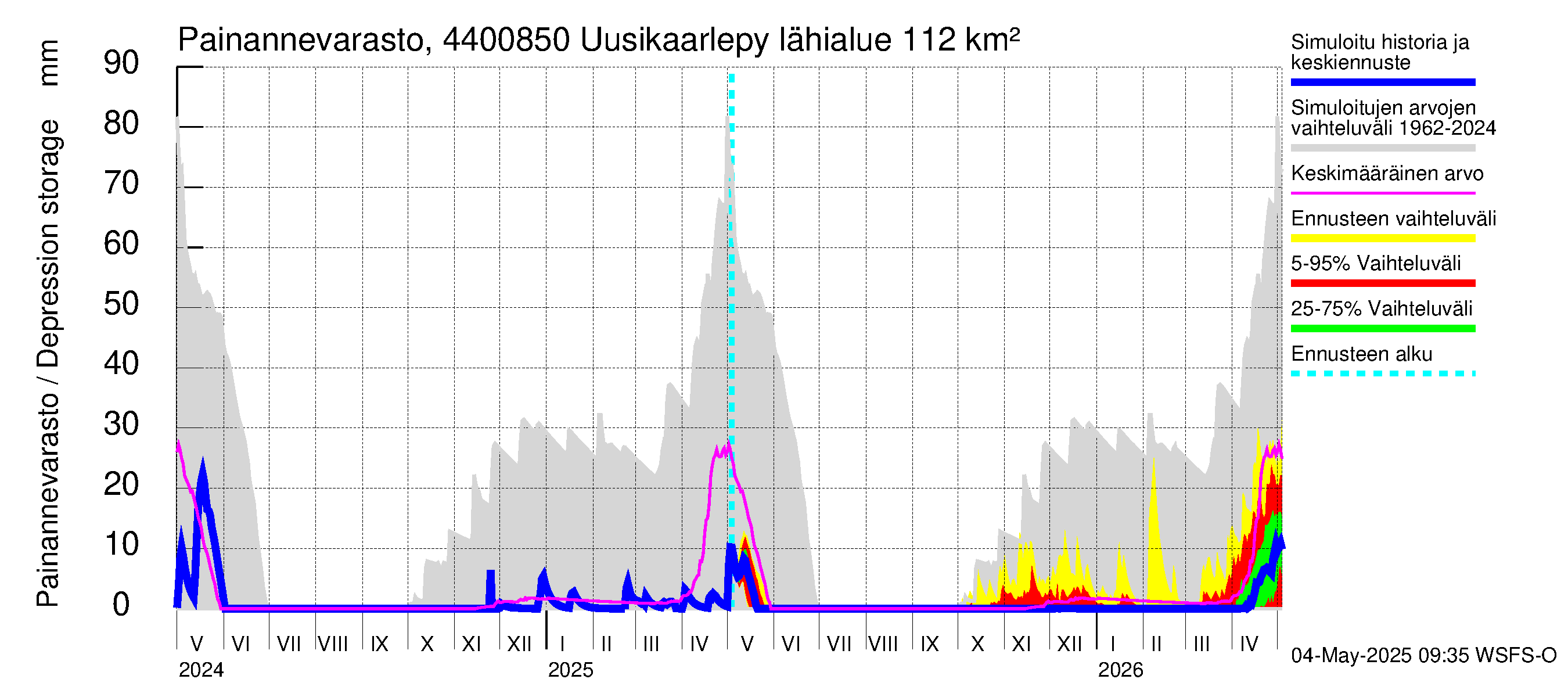 Lapuanjoen vesistöalue - Uusikaarlepyy: Painannevarasto