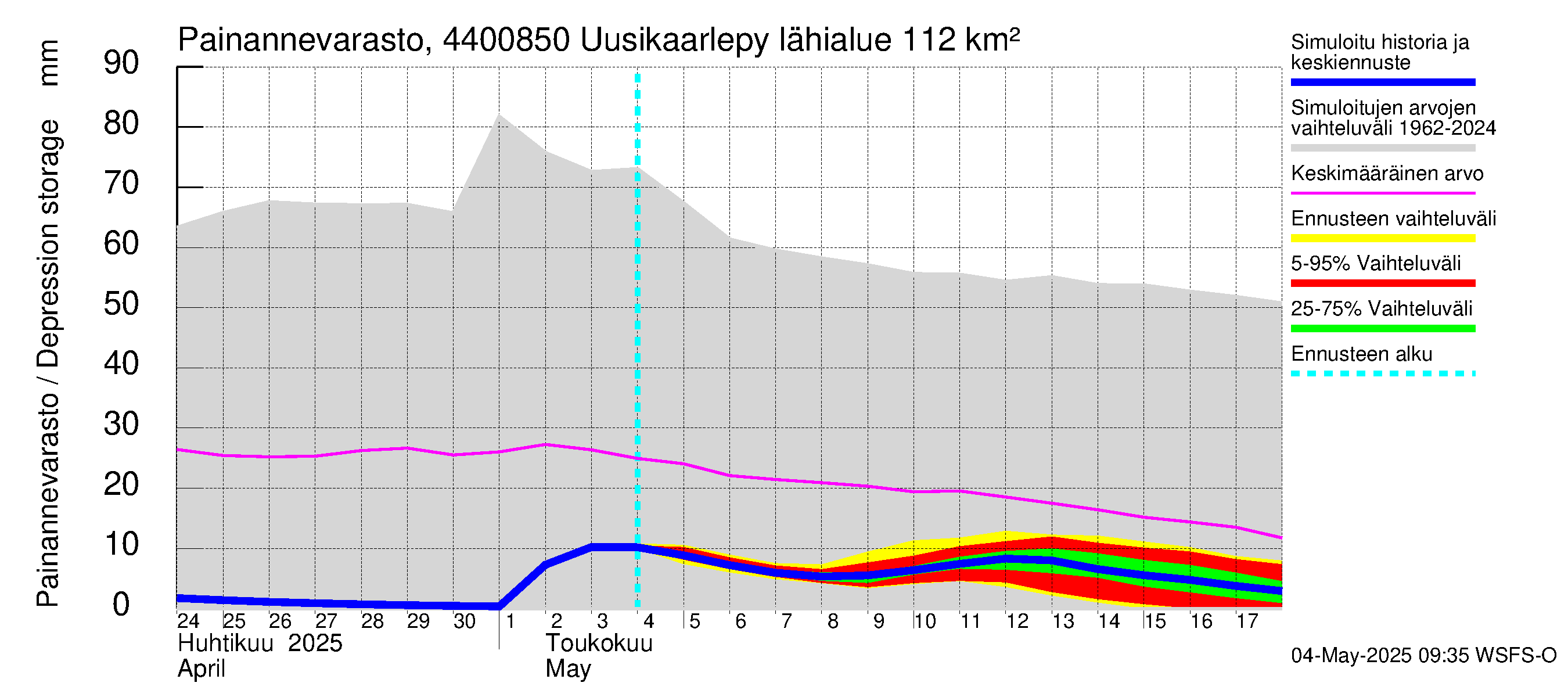 Lapuanjoen vesistöalue - Uusikaarlepyy: Painannevarasto