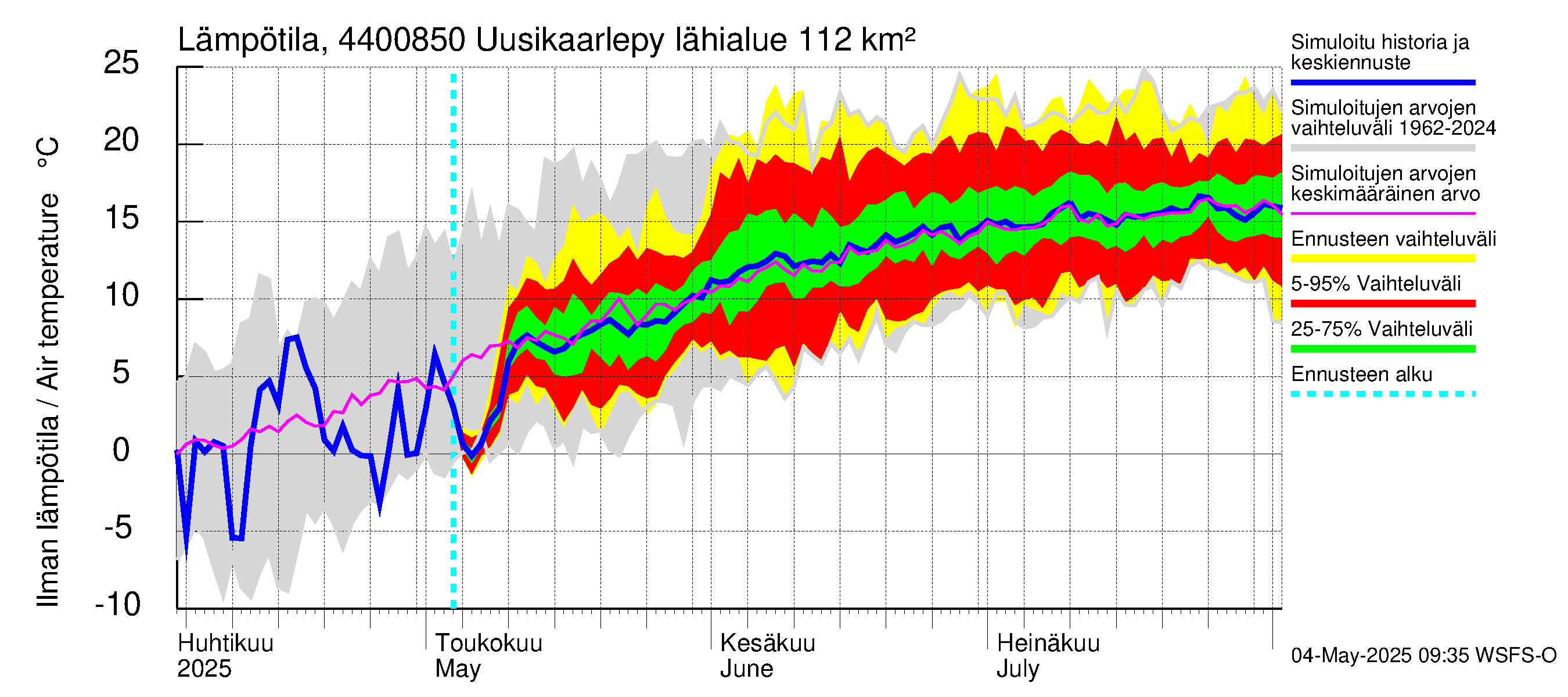 Lapuanjoen vesistöalue - Uusikaarlepyy: Ilman lämpötila
