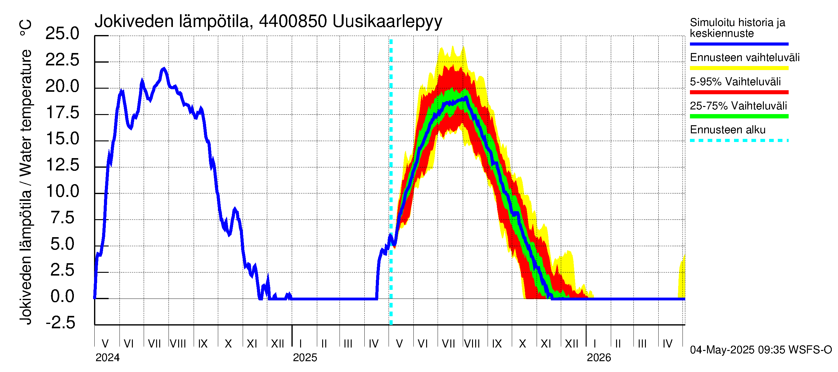 Lapuanjoen vesistöalue - Uusikaarlepyy: Jokiveden lämpötila