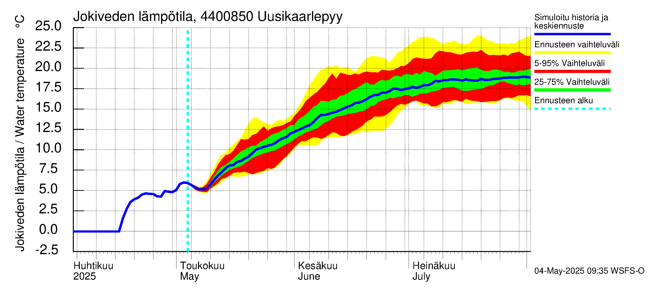 Lapuanjoen vesistöalue - Uusikaarlepyy: Jokiveden lämpötila