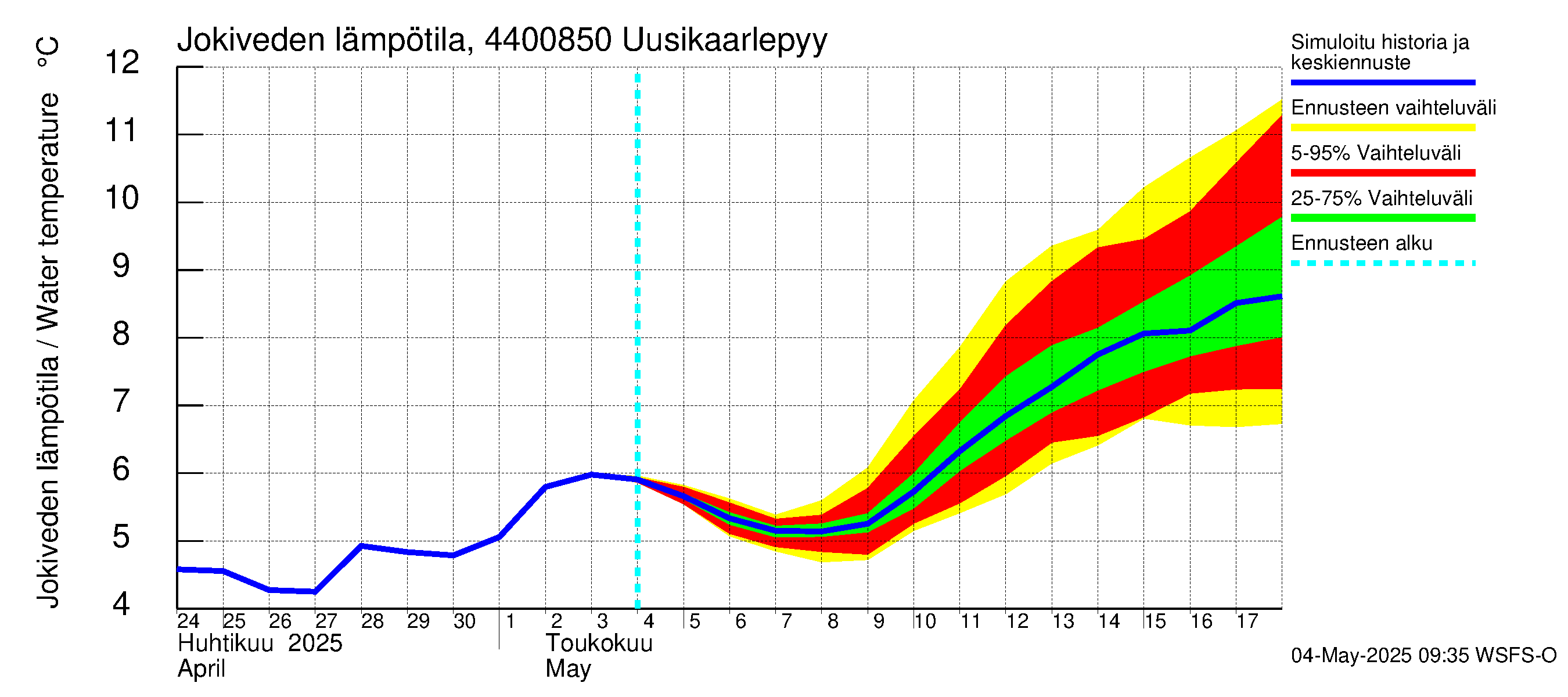 Lapuanjoen vesistöalue - Uusikaarlepyy: Jokiveden lämpötila