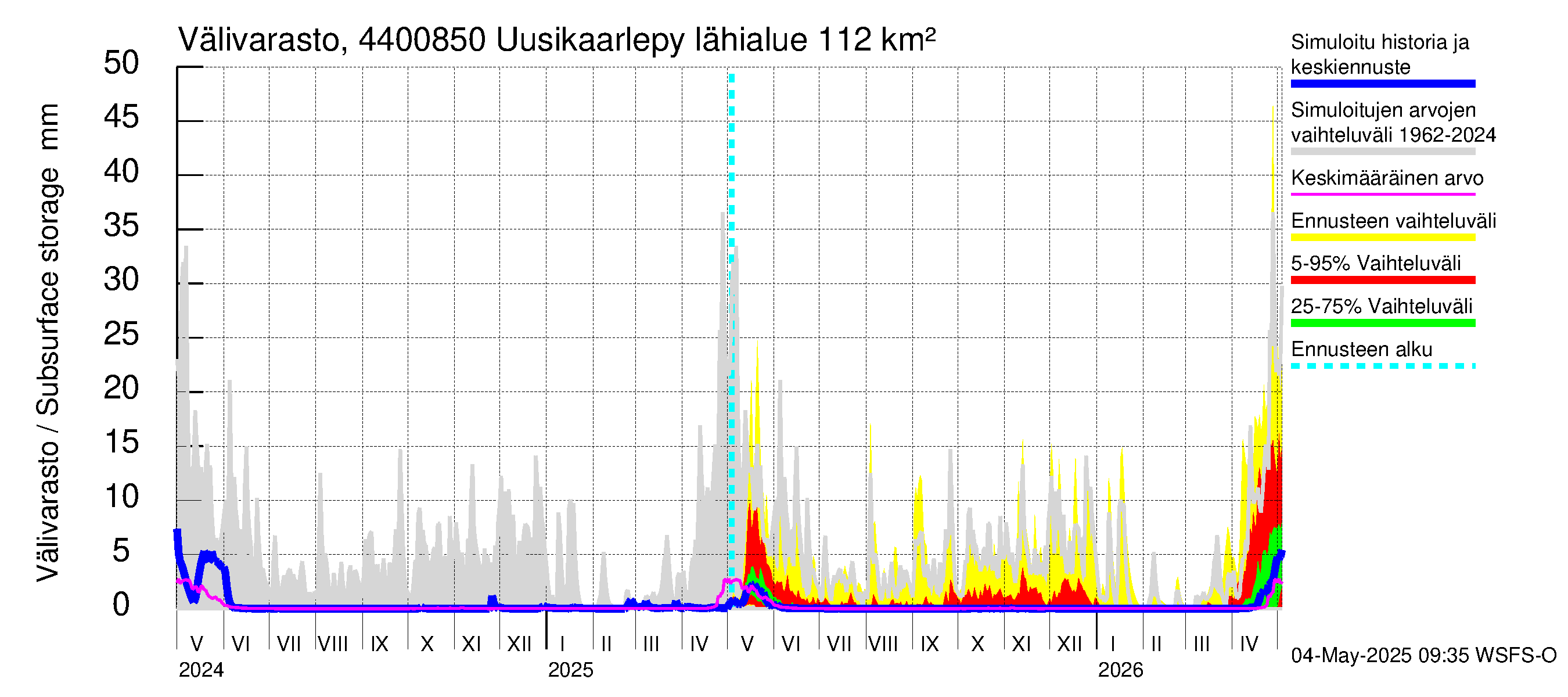 Lapuanjoen vesistöalue - Uusikaarlepyy: Välivarasto