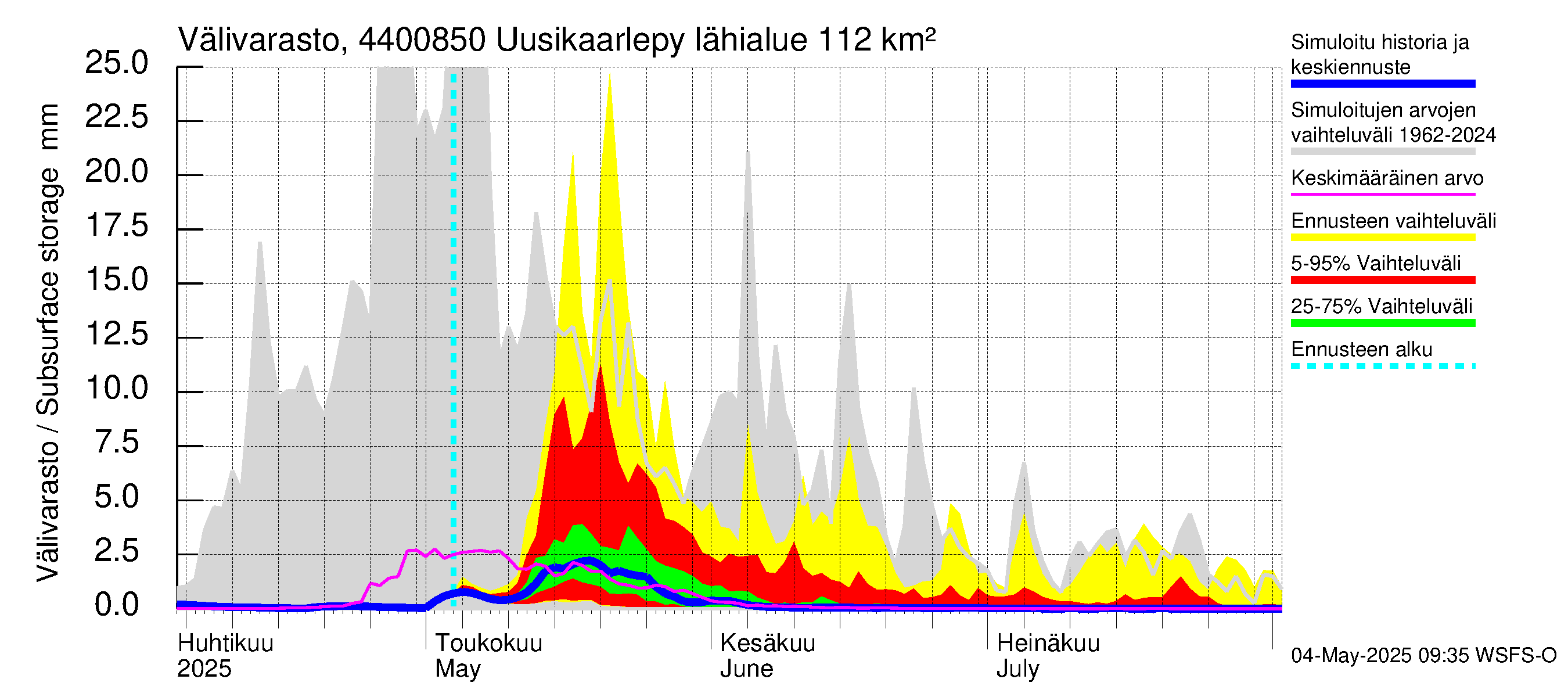 Lapuanjoen vesistöalue - Uusikaarlepyy: Välivarasto