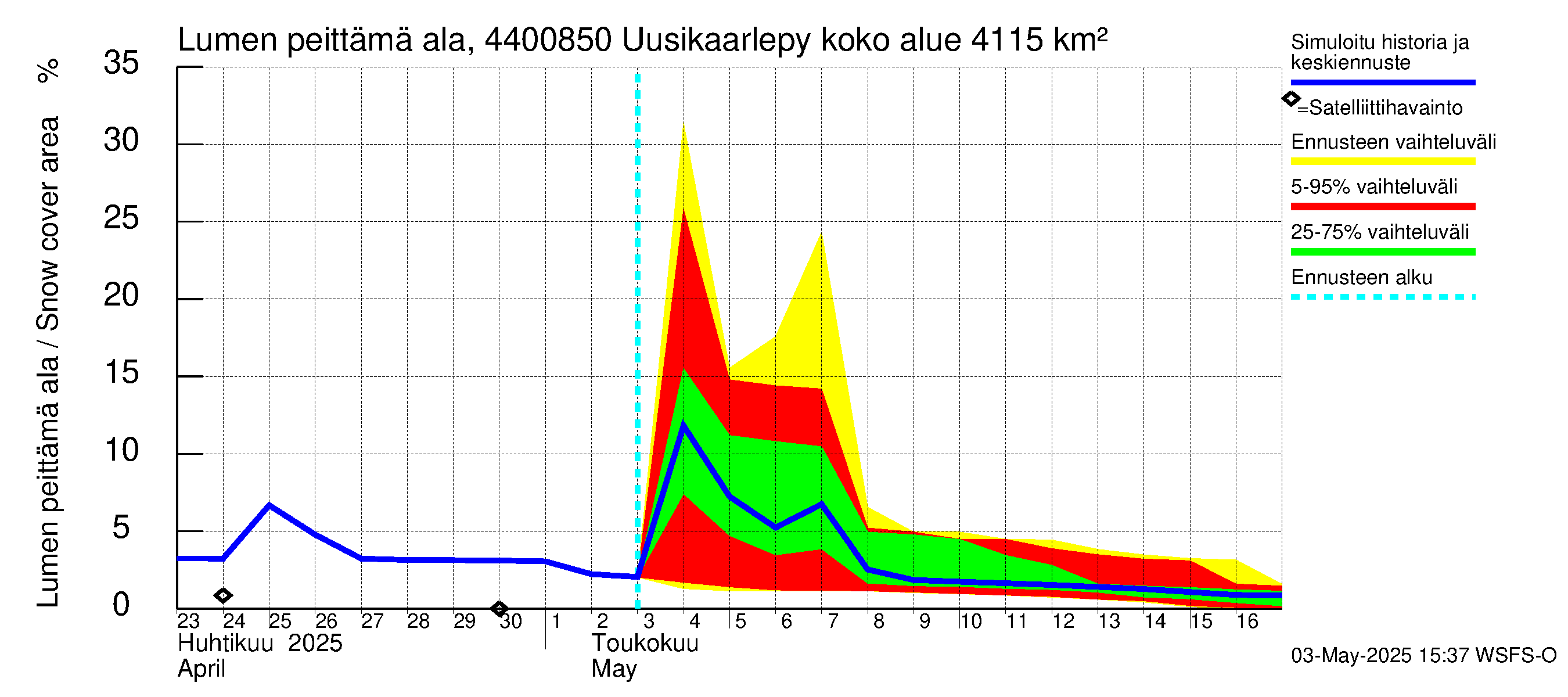 Lapuanjoen vesistöalue - Uusikaarlepyy: Lumen peittämä ala