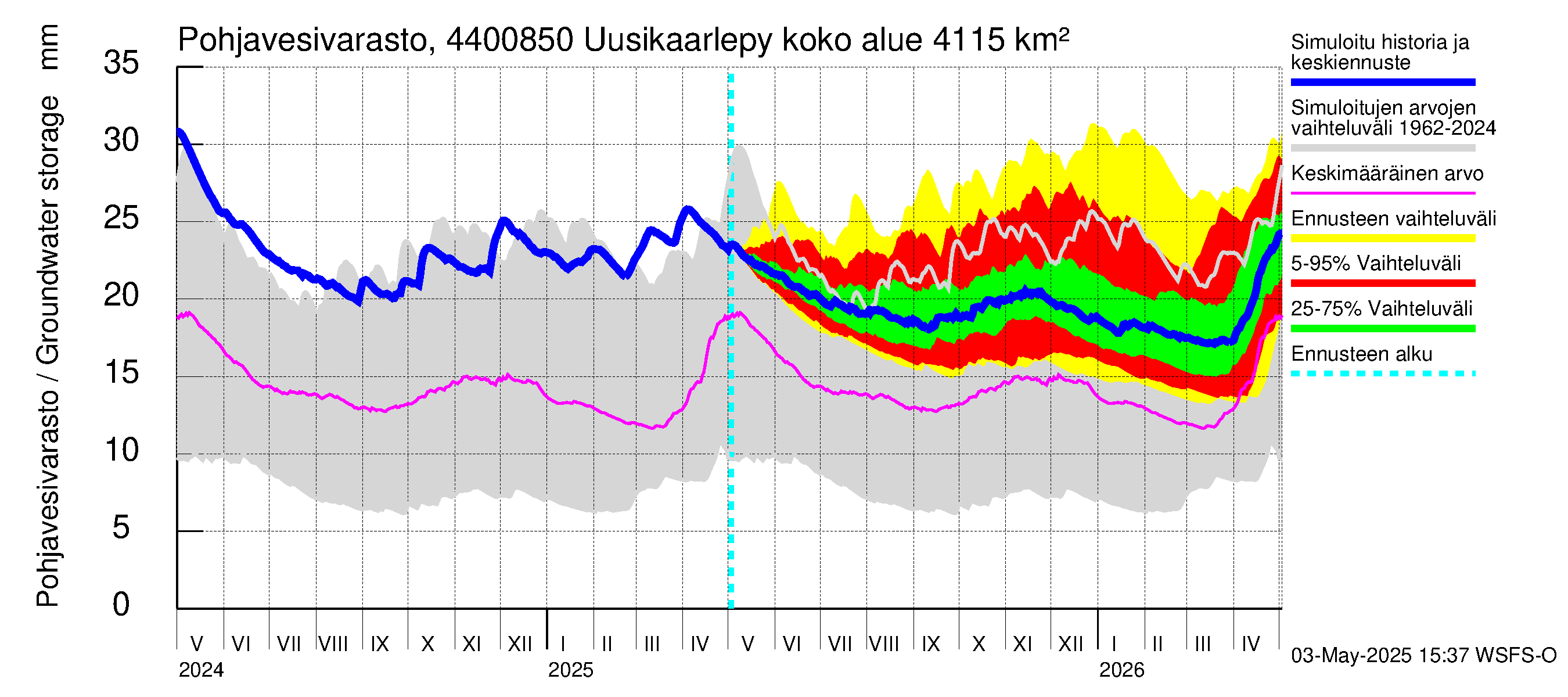 Lapuanjoen vesistöalue - Uusikaarlepyy: Pohjavesivarasto