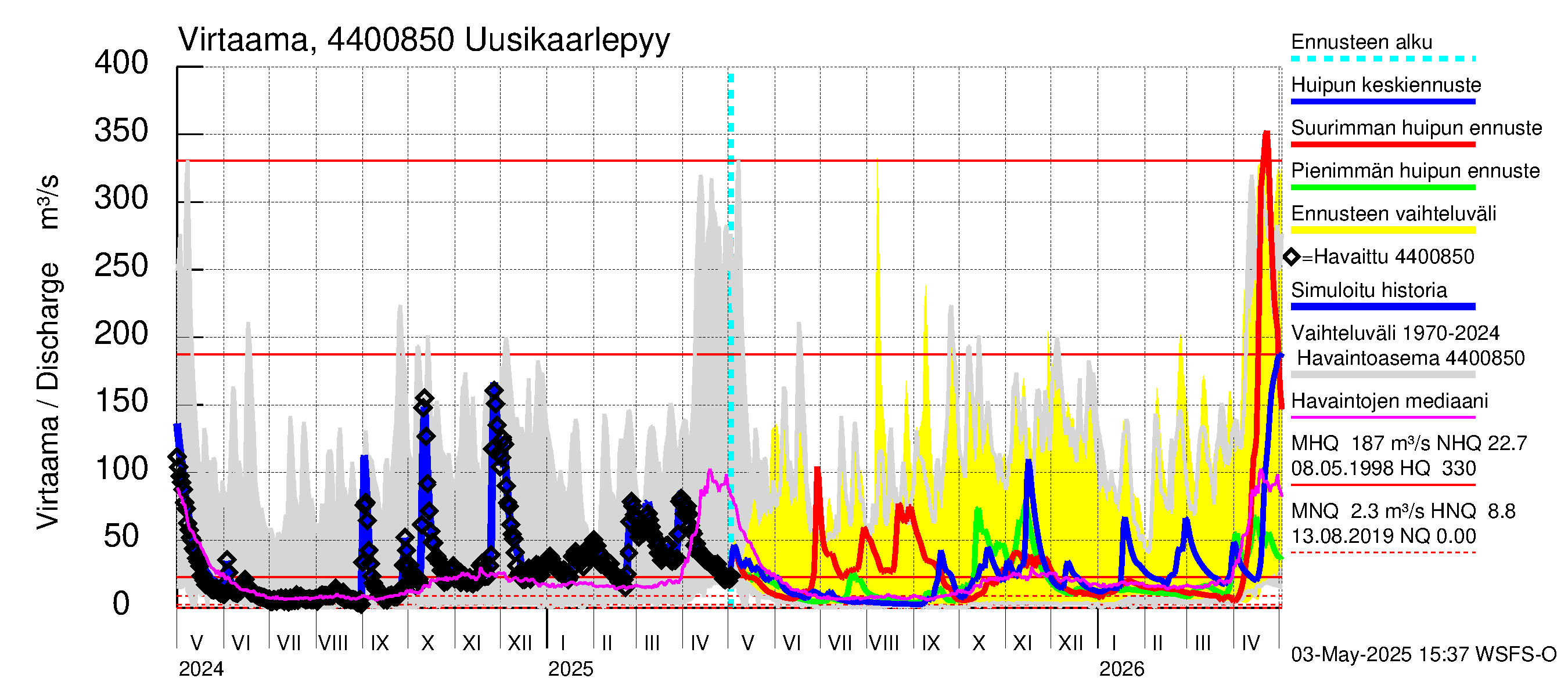 Lapuanjoen vesistöalue - Uusikaarlepyy: Virtaama / juoksutus - huippujen keski- ja ääriennusteet