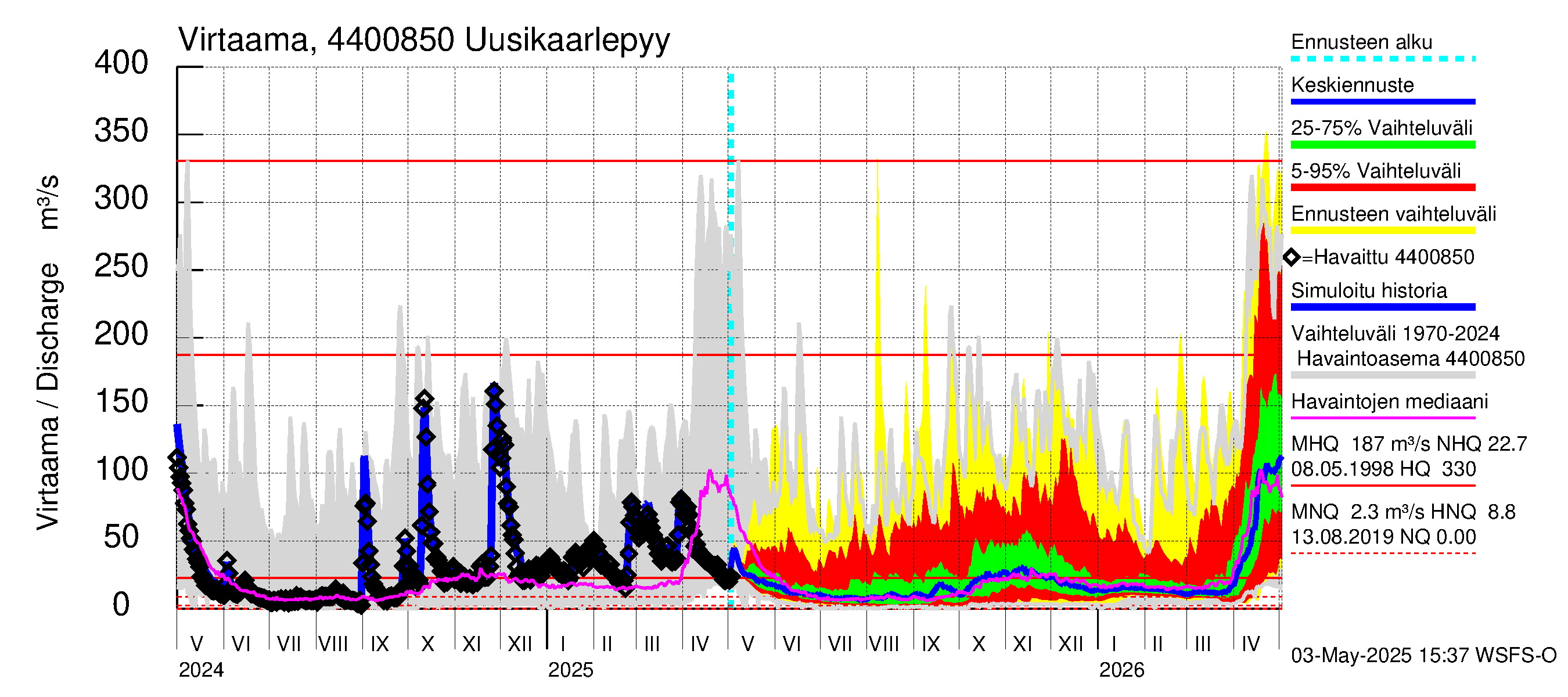 Lapuanjoen vesistöalue - Uusikaarlepyy: Virtaama / juoksutus - jakaumaennuste
