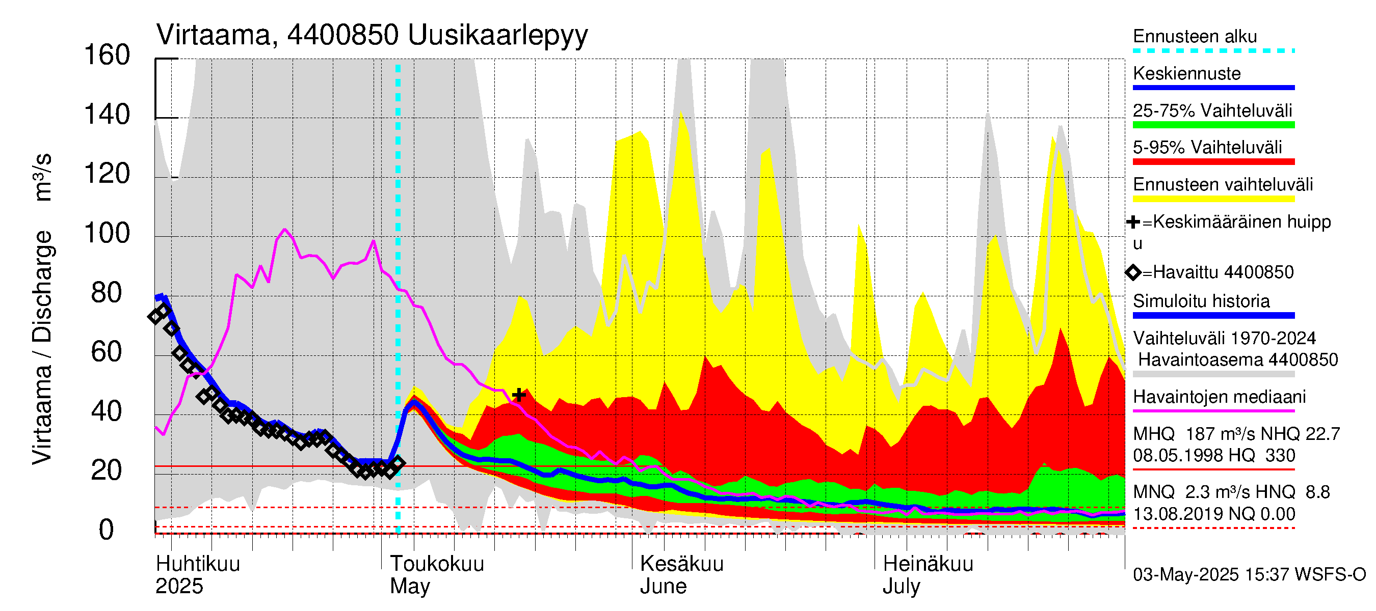 Lapuanjoen vesistöalue - Uusikaarlepyy: Virtaama / juoksutus - jakaumaennuste