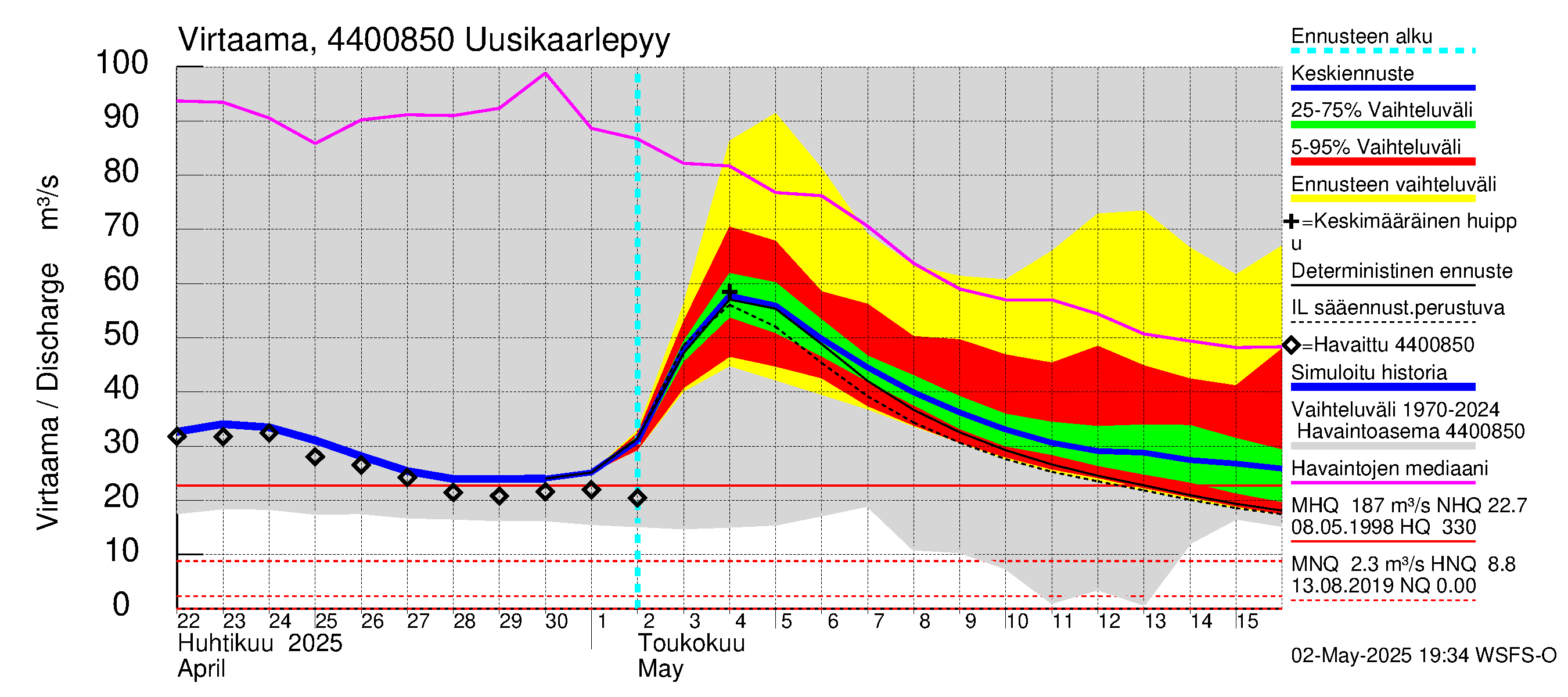Lapuanjoen vesistöalue - Uusikaarlepyy: Virtaama / juoksutus - jakaumaennuste