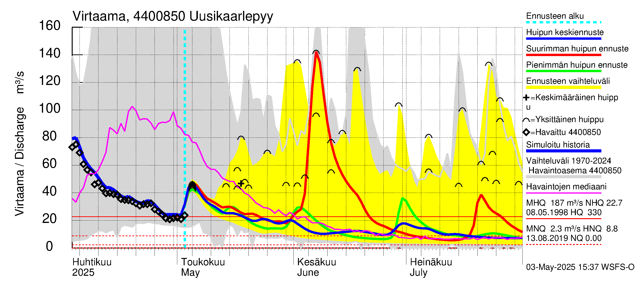 Lapuanjoen vesistöalue - Uusikaarlepyy: Virtaama / juoksutus - huippujen keski- ja ääriennusteet