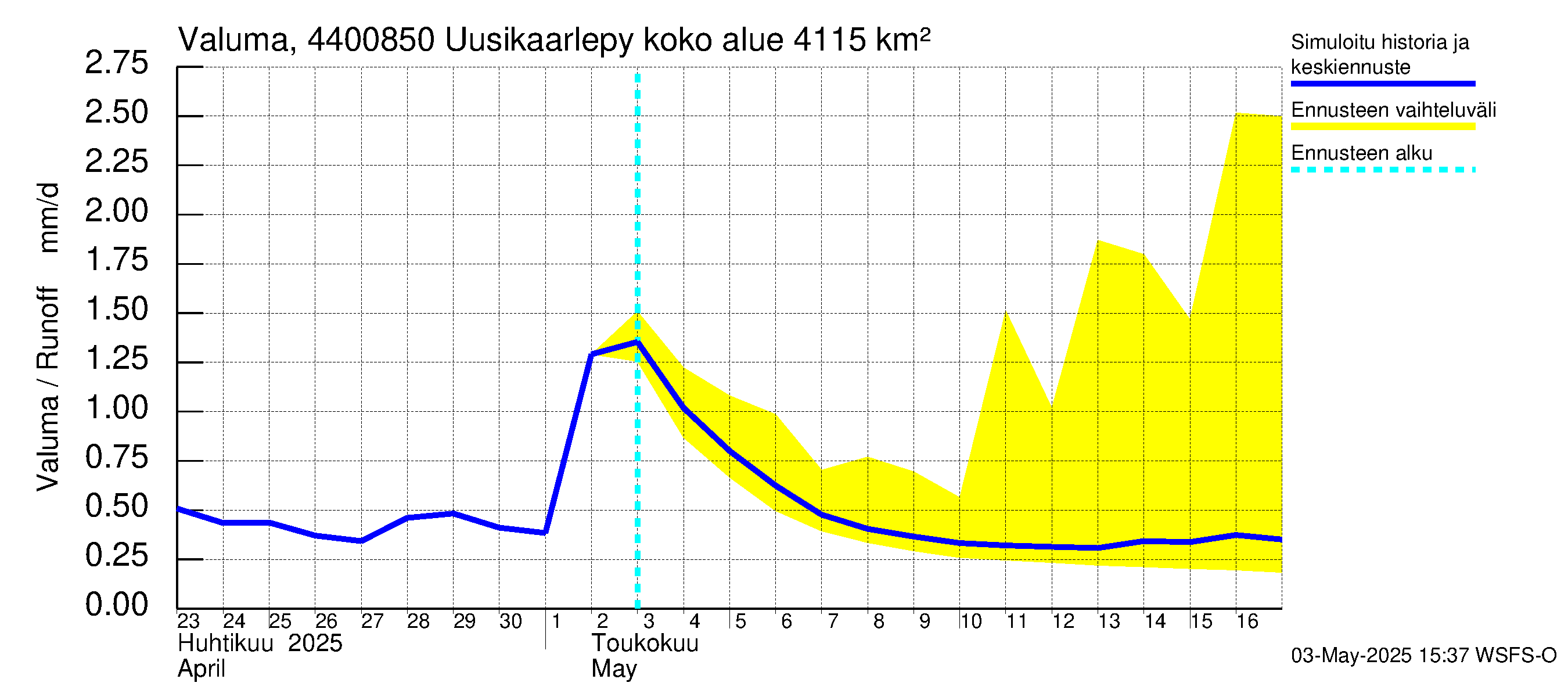 Lapuanjoen vesistöalue - Uusikaarlepyy: Valuma