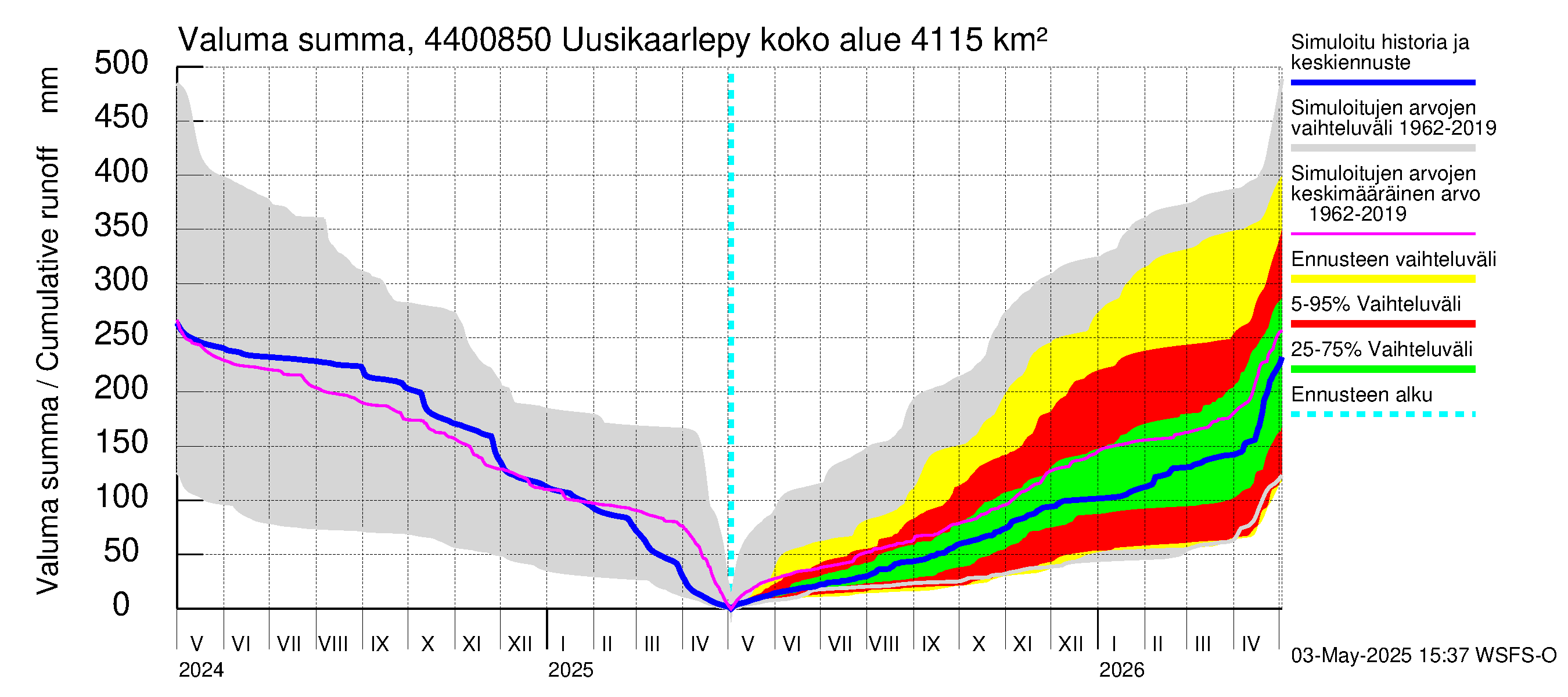 Lapuanjoen vesistöalue - Uusikaarlepyy: Valuma - summa