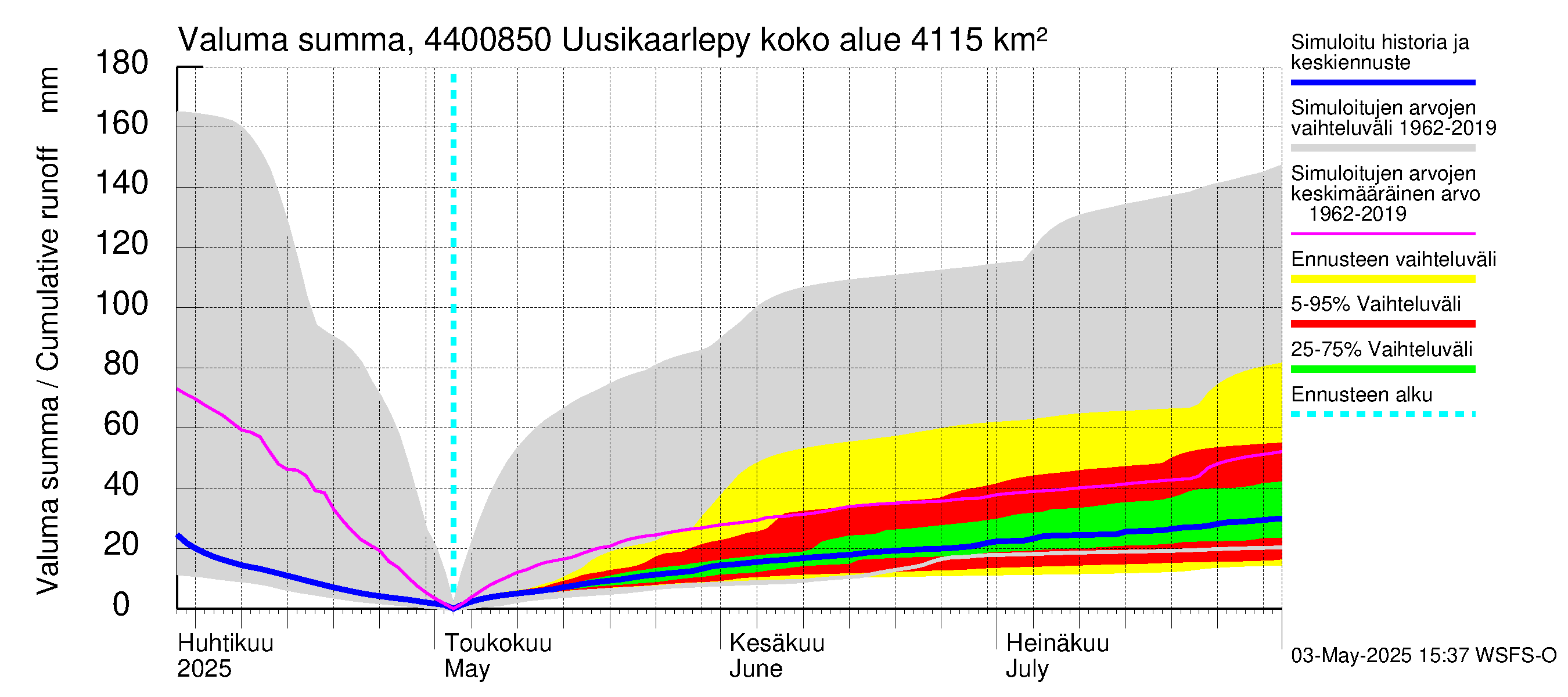 Lapuanjoen vesistöalue - Uusikaarlepyy: Valuma - summa