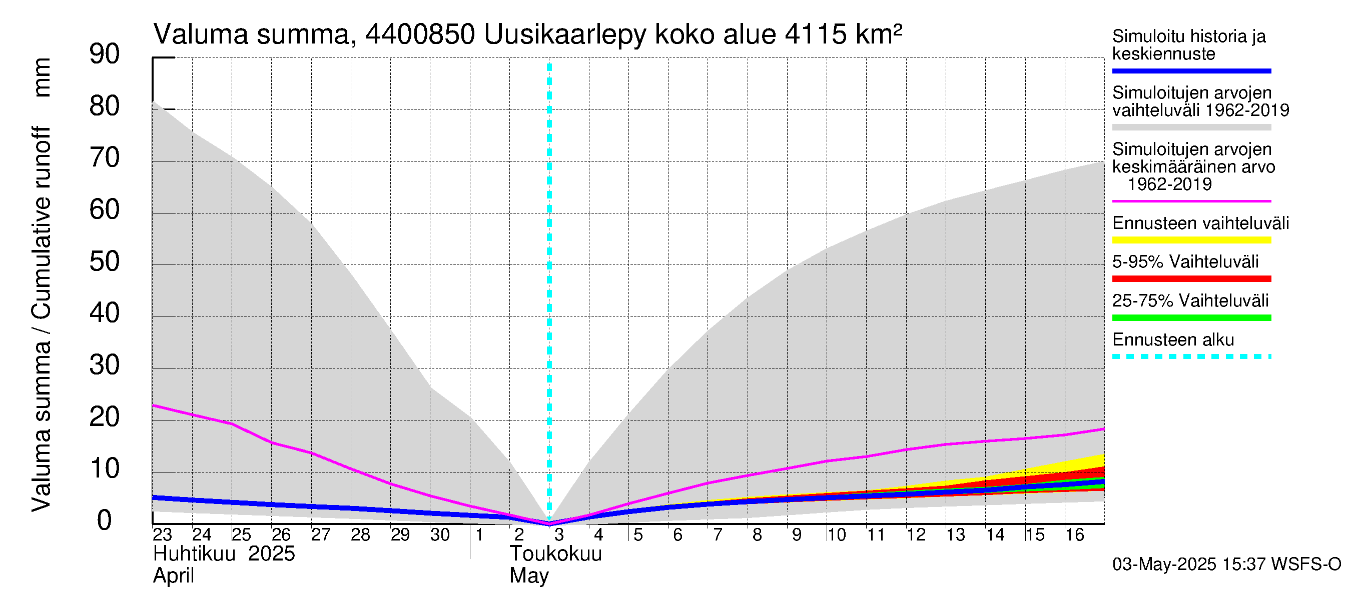Lapuanjoen vesistöalue - Uusikaarlepyy: Valuma - summa