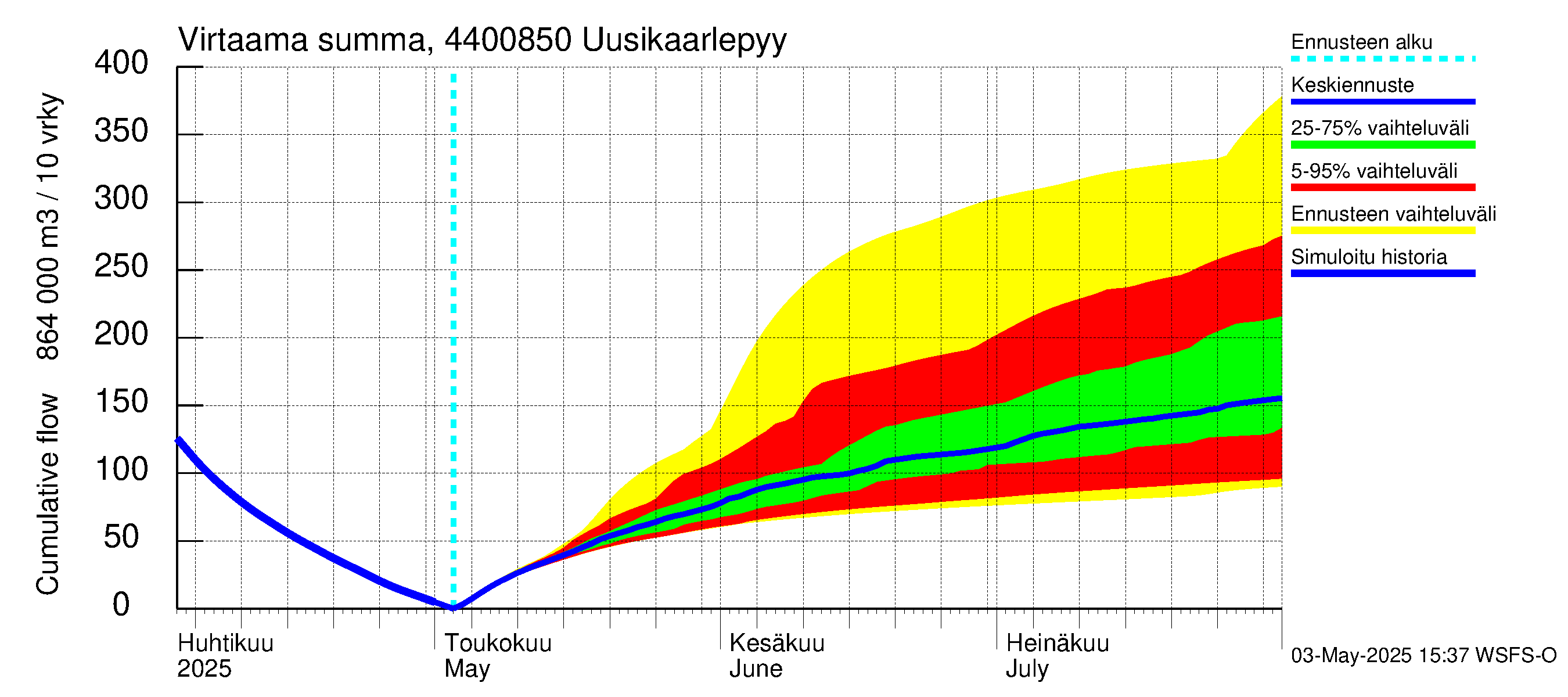 Lapuanjoen vesistöalue - Uusikaarlepyy: Virtaama / juoksutus - summa