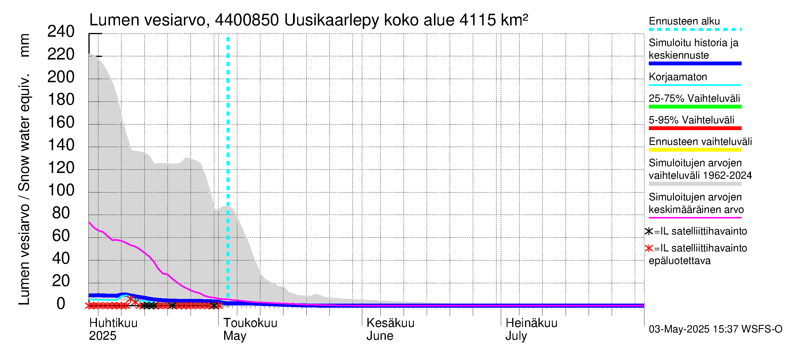 Lapuanjoen vesistöalue - Uusikaarlepyy: Lumen vesiarvo