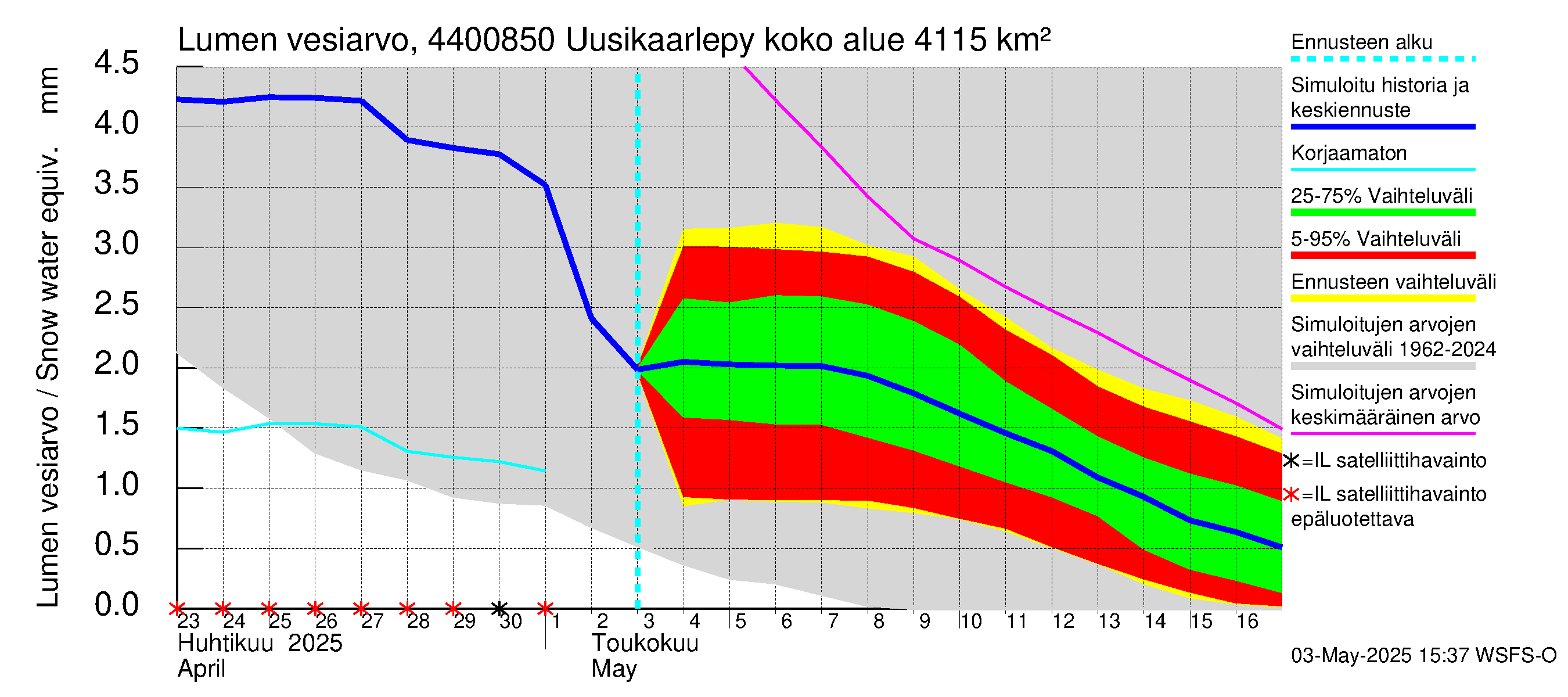 Lapuanjoen vesistöalue - Uusikaarlepyy: Lumen vesiarvo